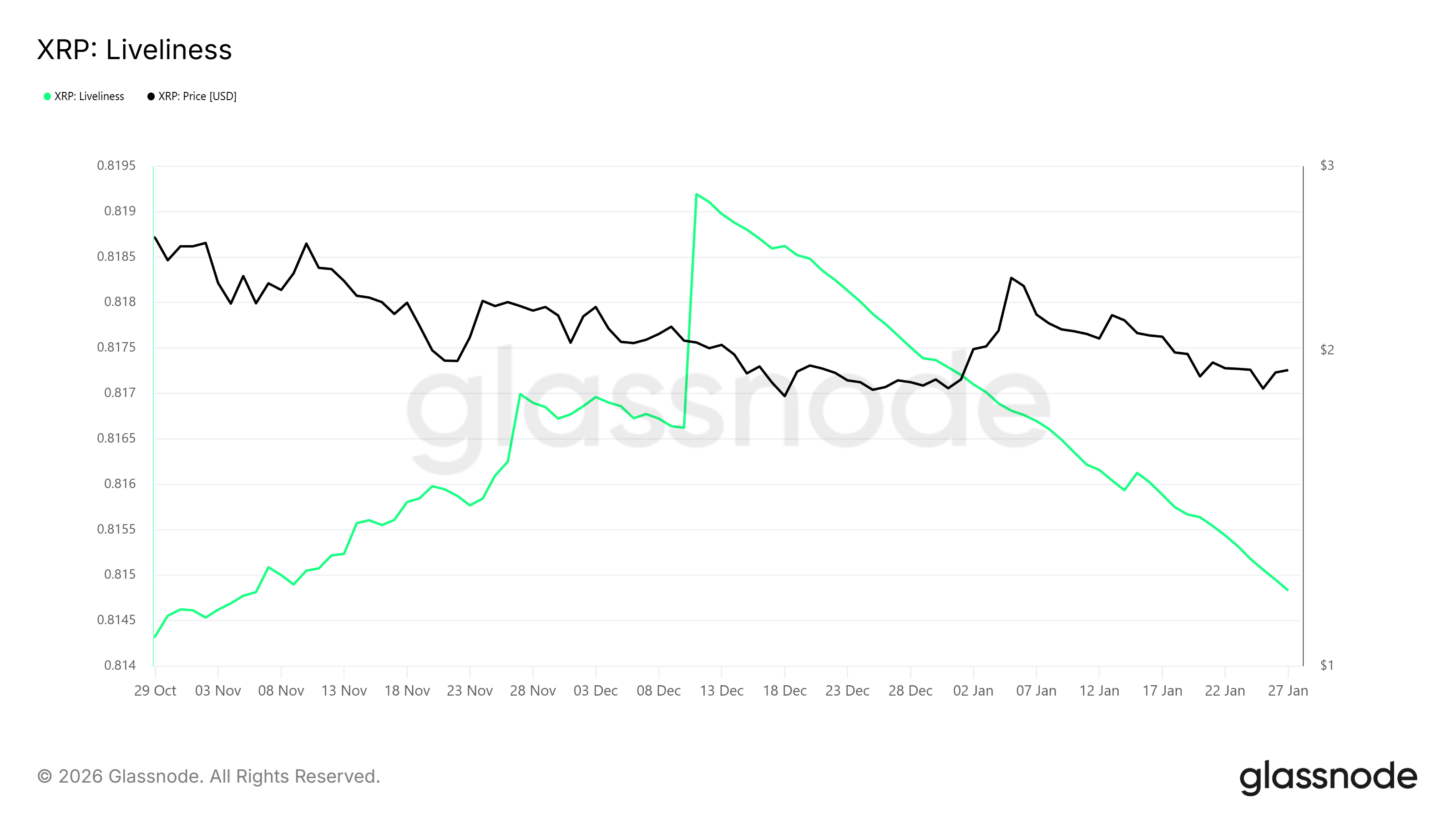 XRP Liveliness