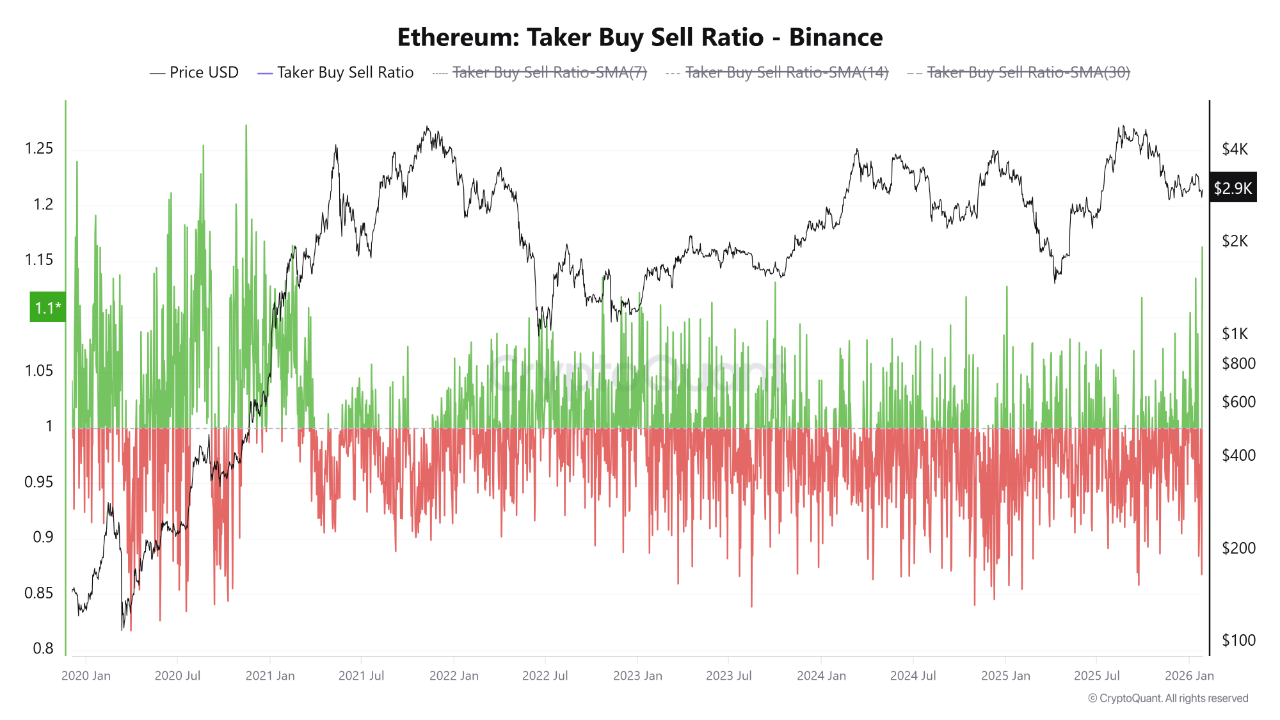Ethereum Taker Buy Sell Ratio | Source: CryptoQuant