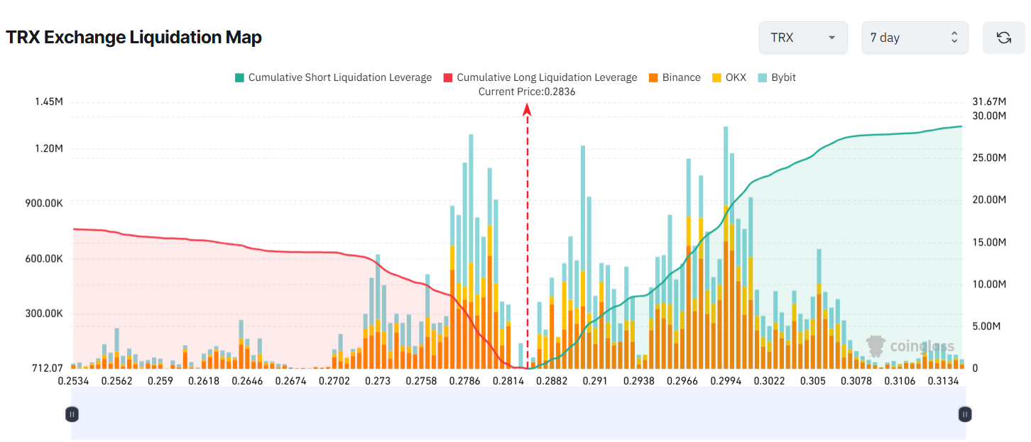 TRX Exchange Liquidation Map. Source: Coinglass