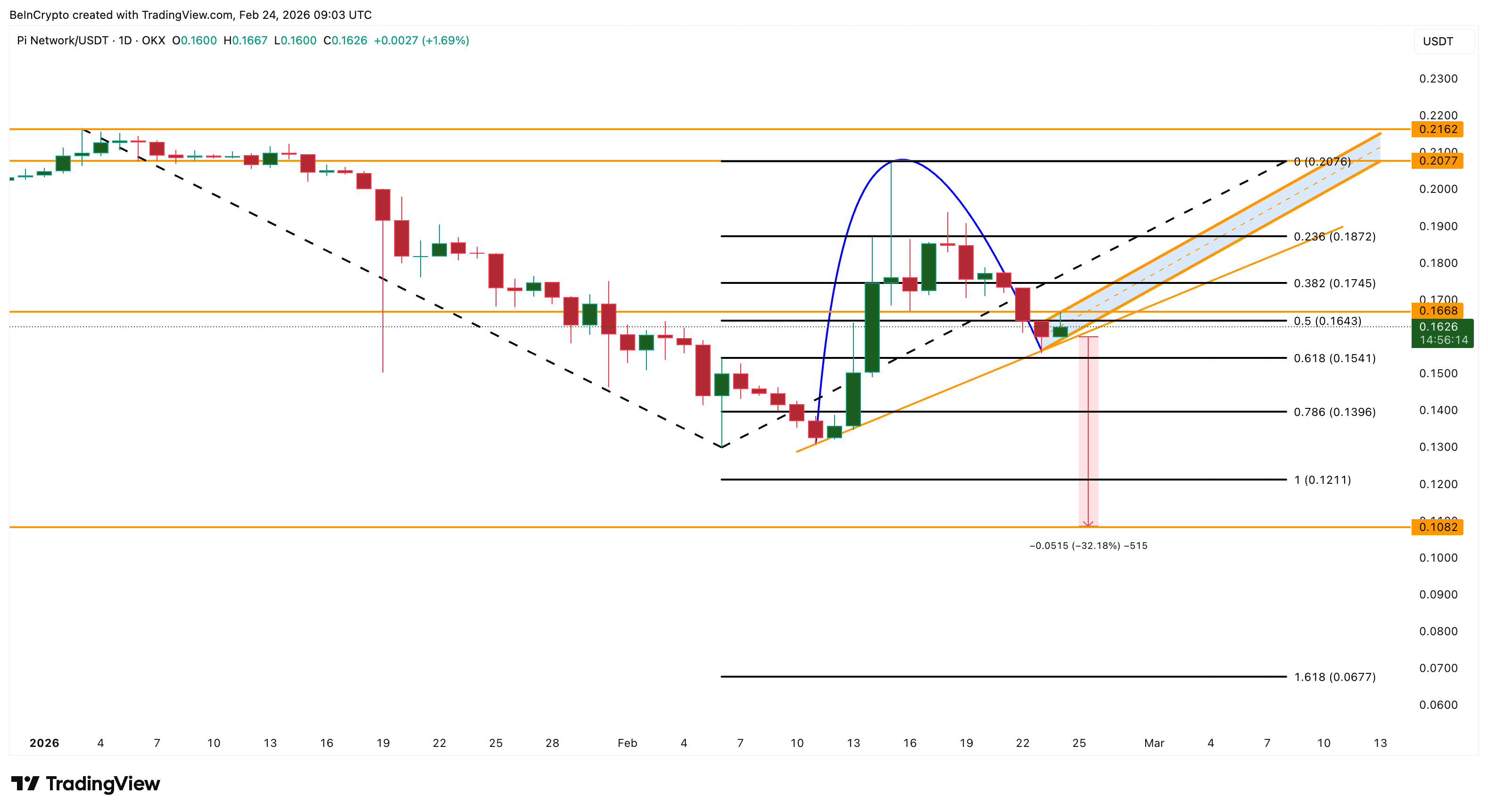 Pi Coin Price Analysis