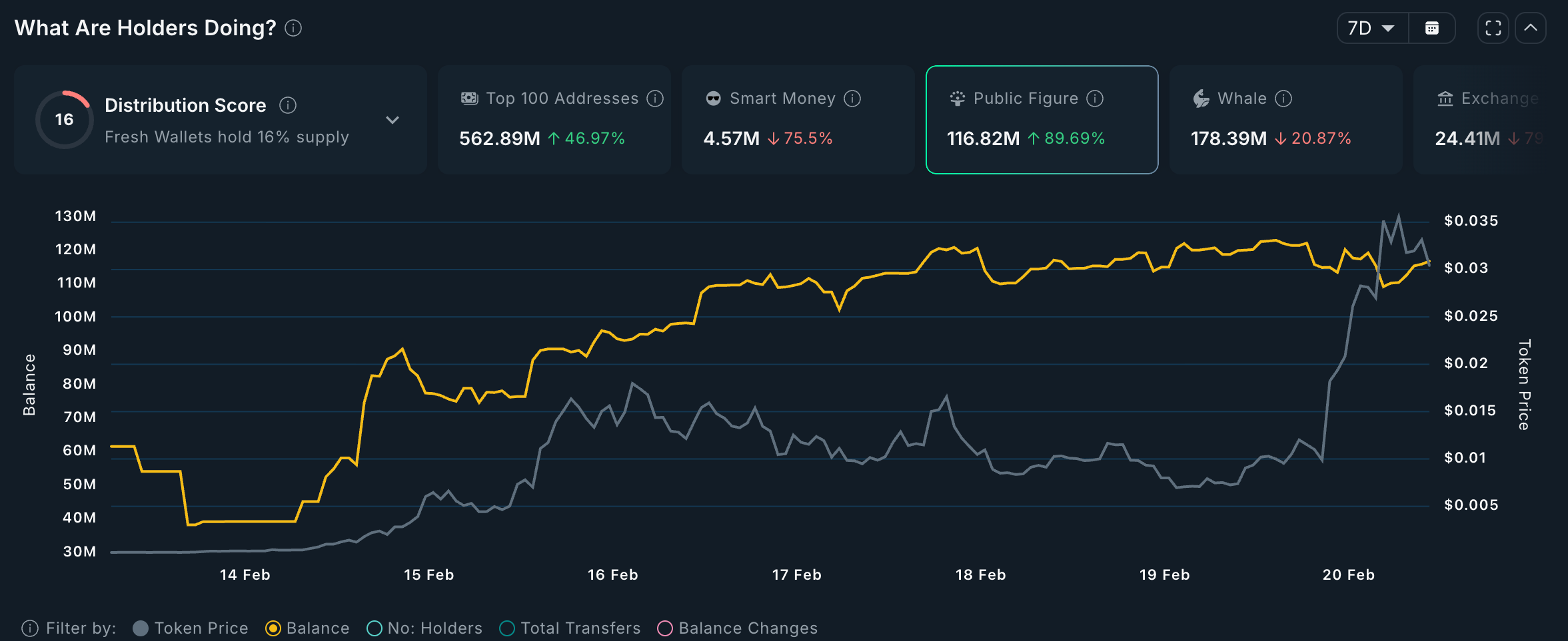 PUNCH Token Public Figure Accumulation