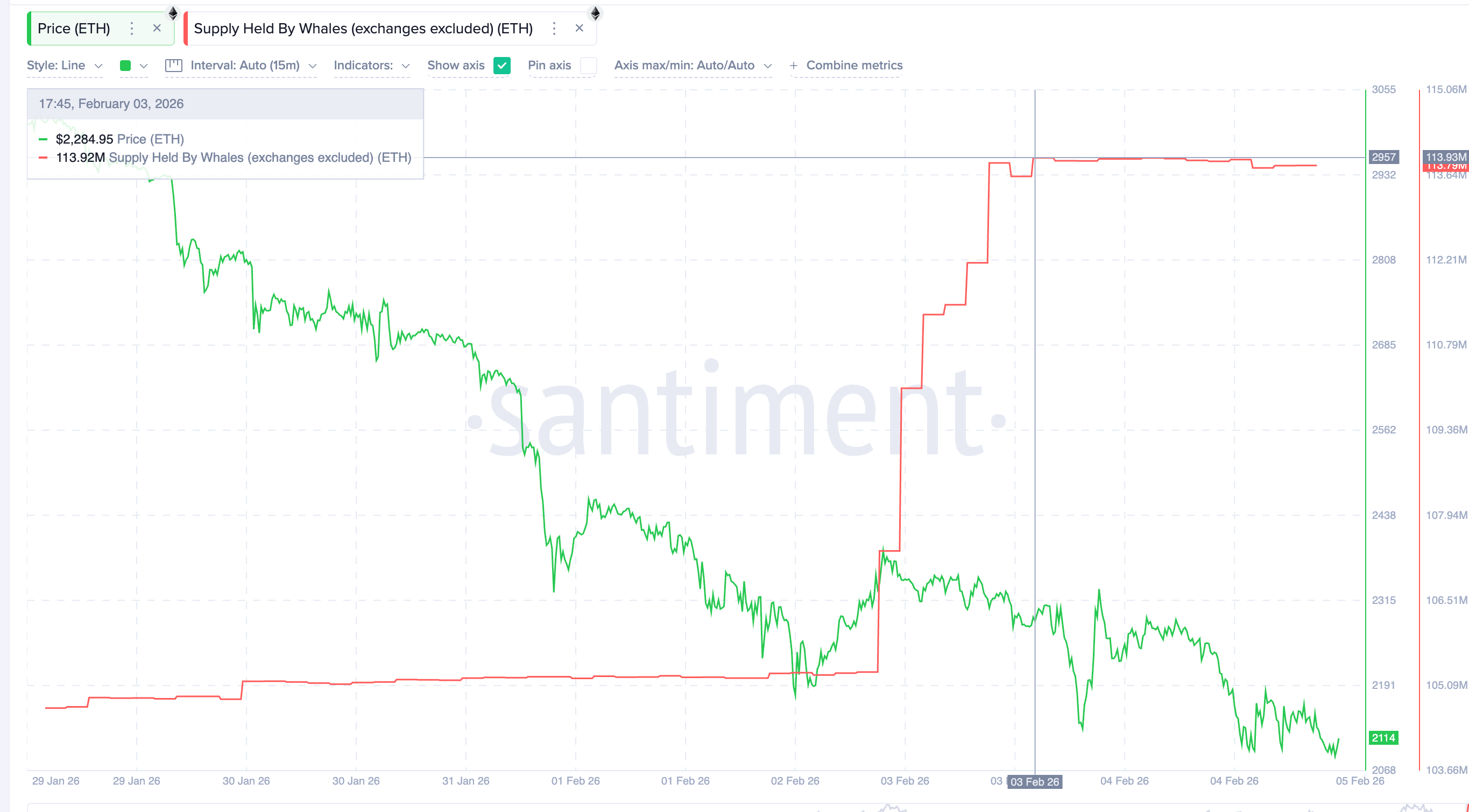 ETH Whales Start Selling