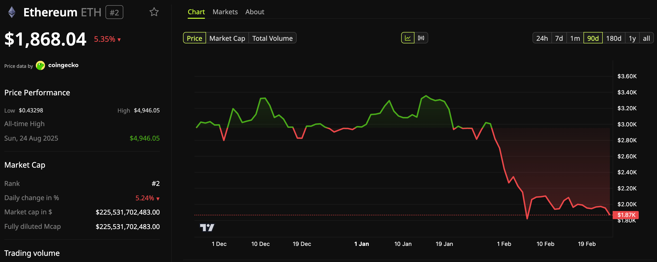 Ethereum (ETH) Price Performance.