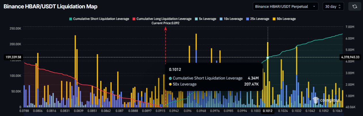 HBAR Liquidation Map