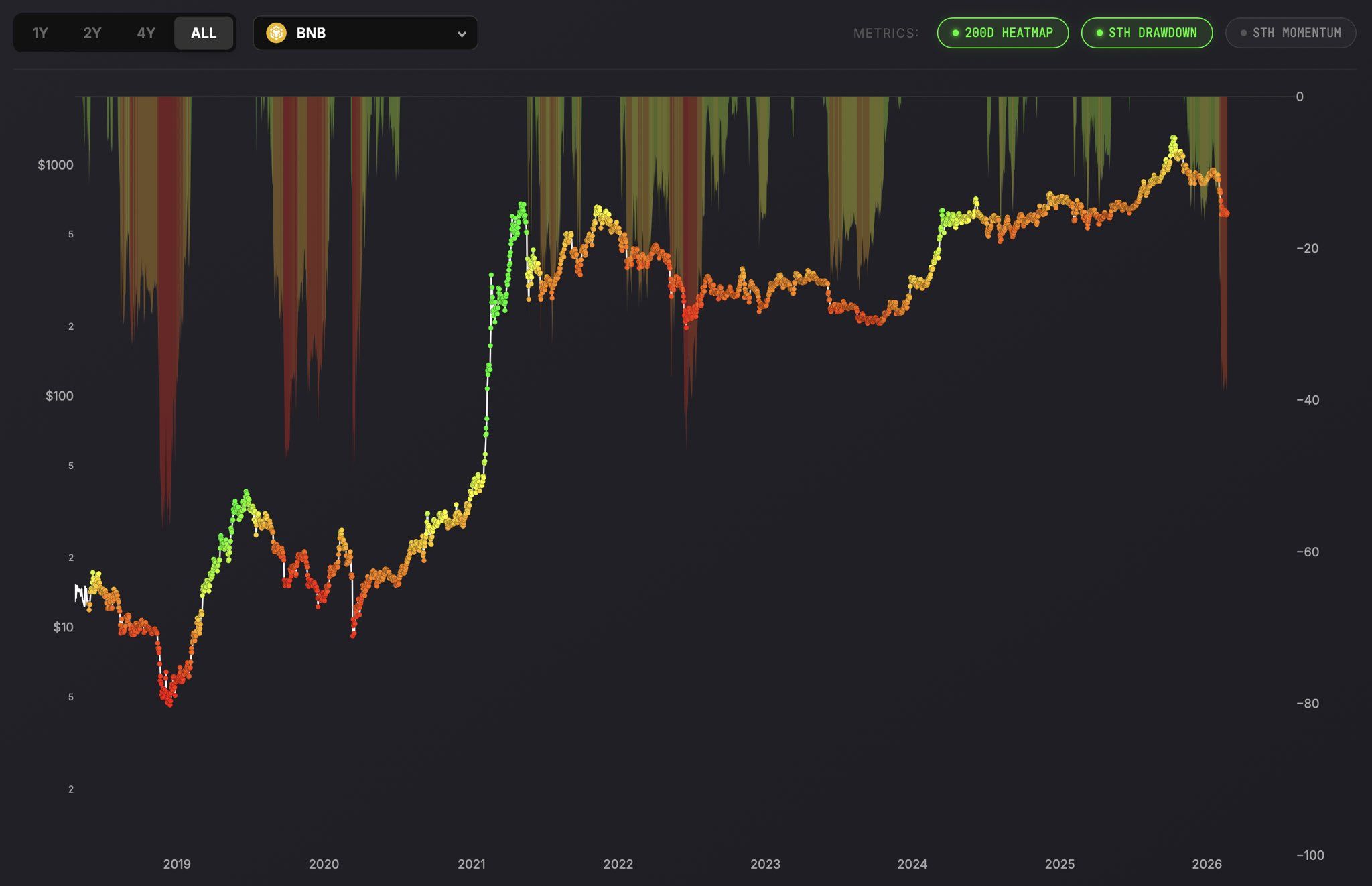 BNB Short-Term Holders Drawdown. Source: On-Chain Mind