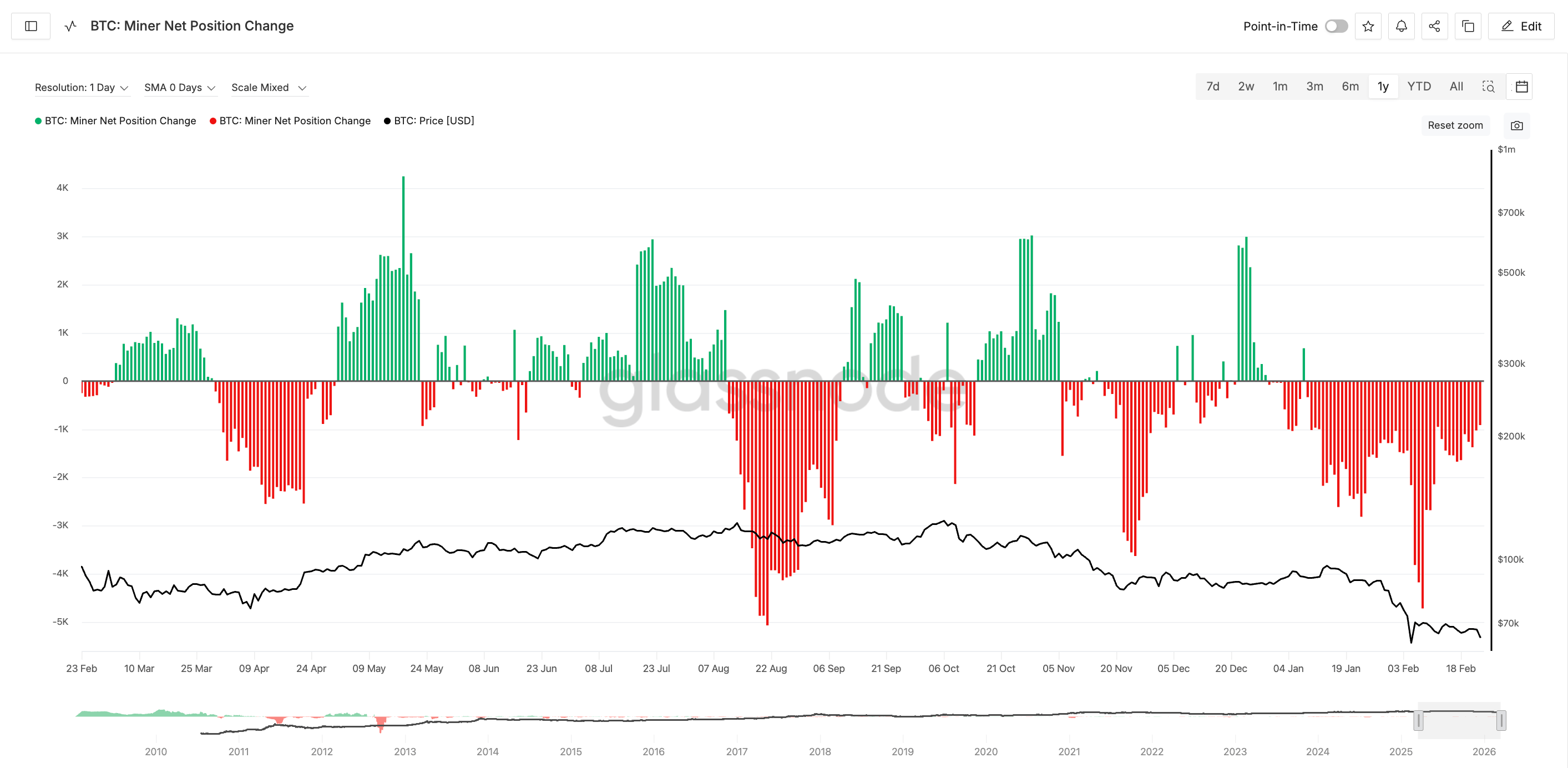 Miner Capitulation Phase