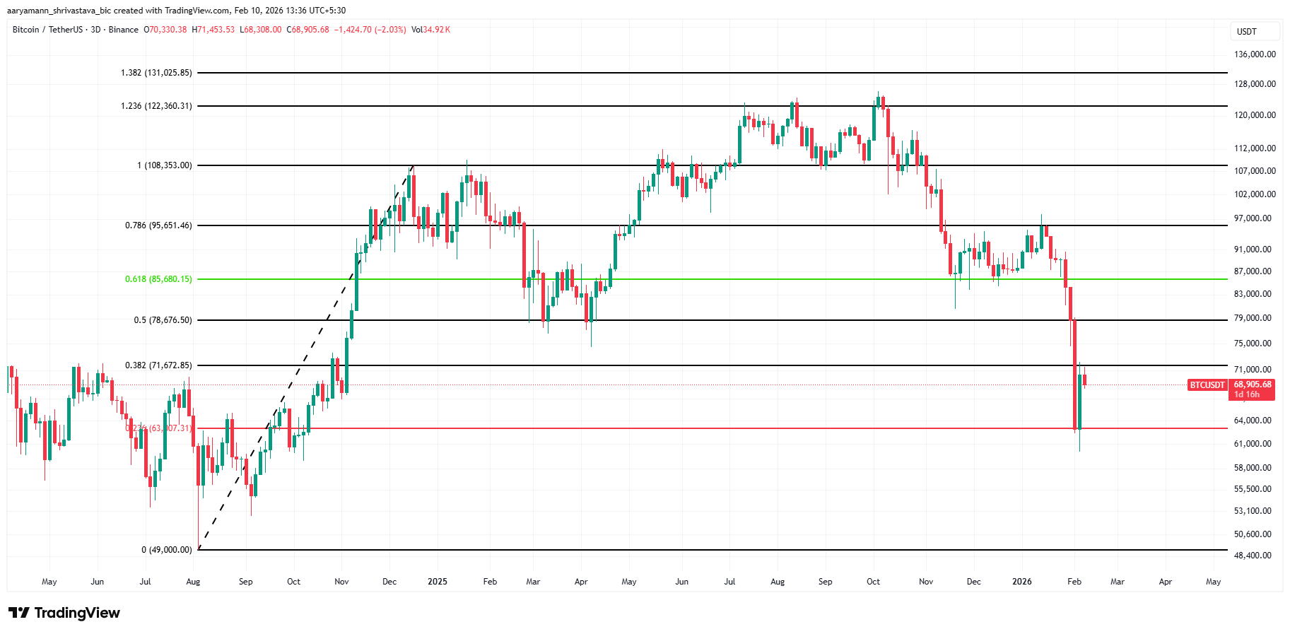 Bitcoin Price Analysis.