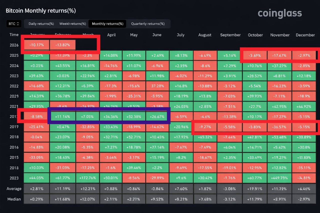 Bitcoin Monthly Returns. Source: Coinglass