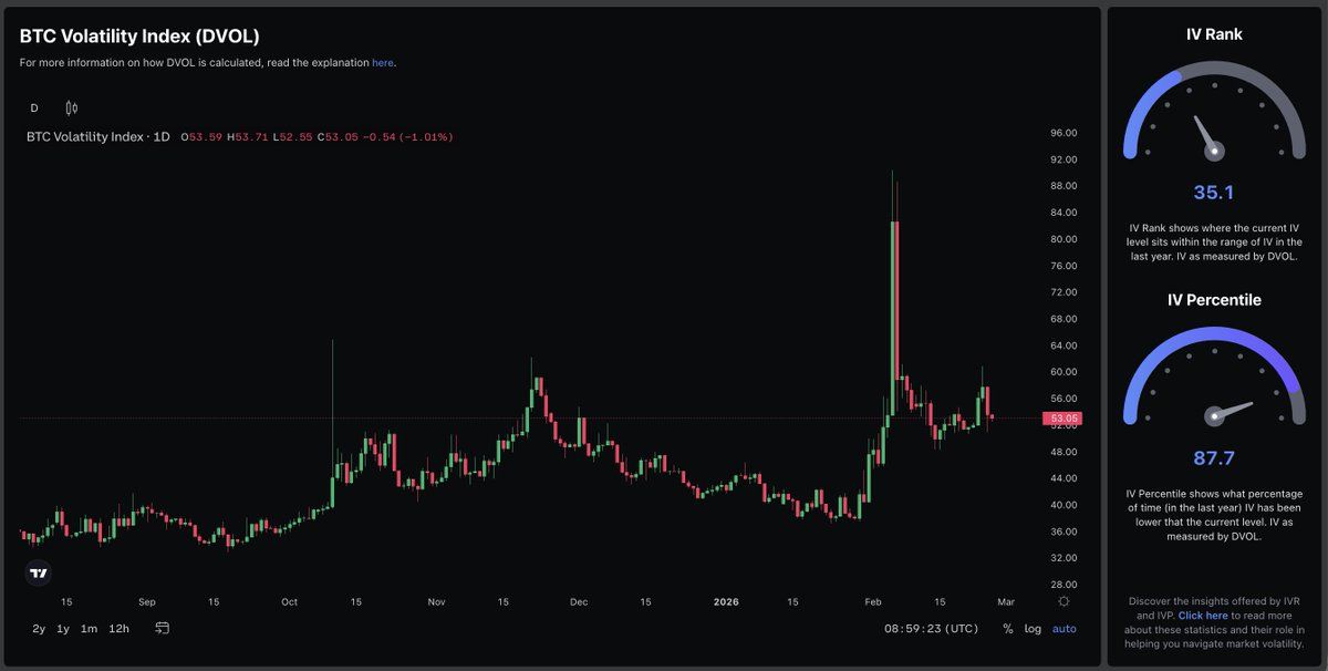 BTC Volatility Index showing elevated implied volatility