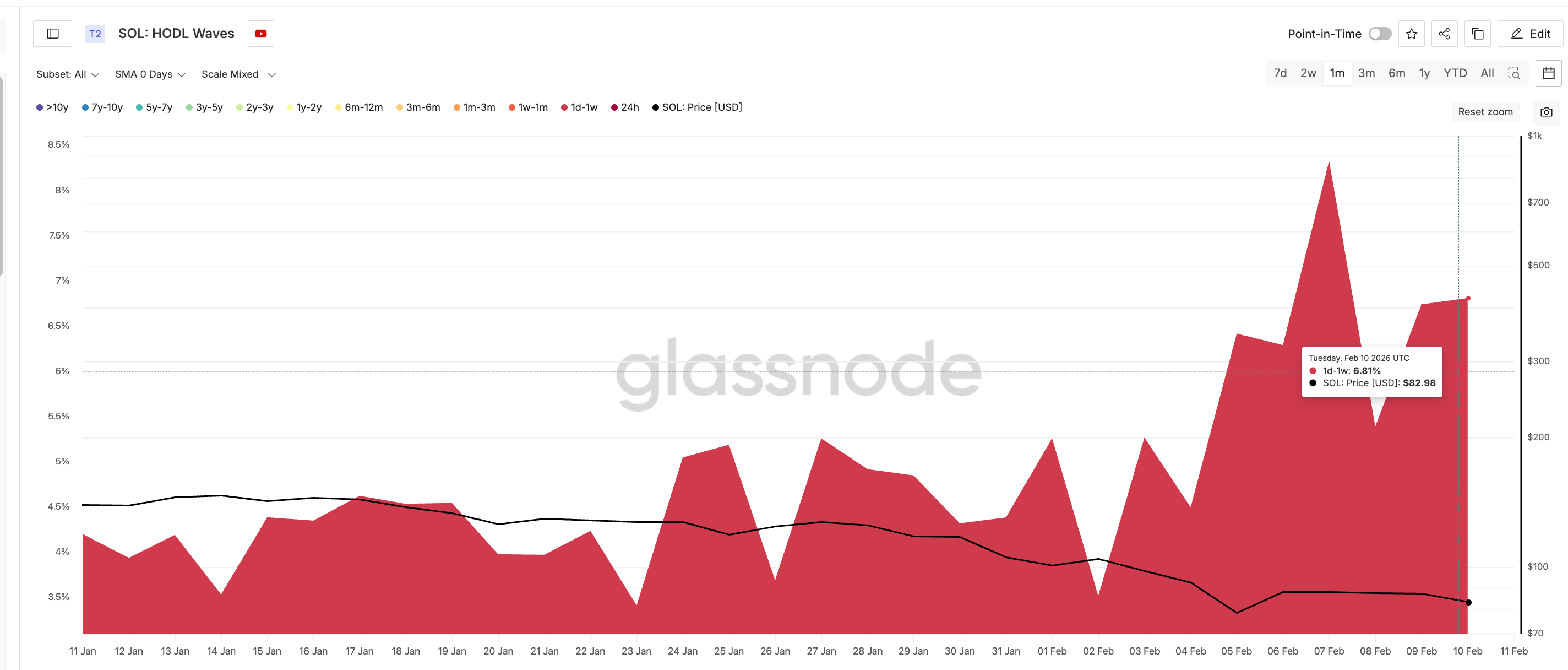 Risky SOL Buyers Around