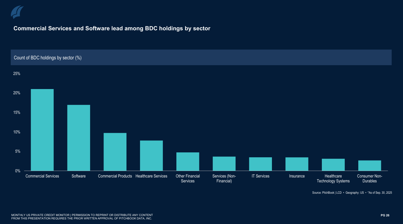 Commercial Services and Software Lead Among BDC Holdings by Sector. Source: PitchBook