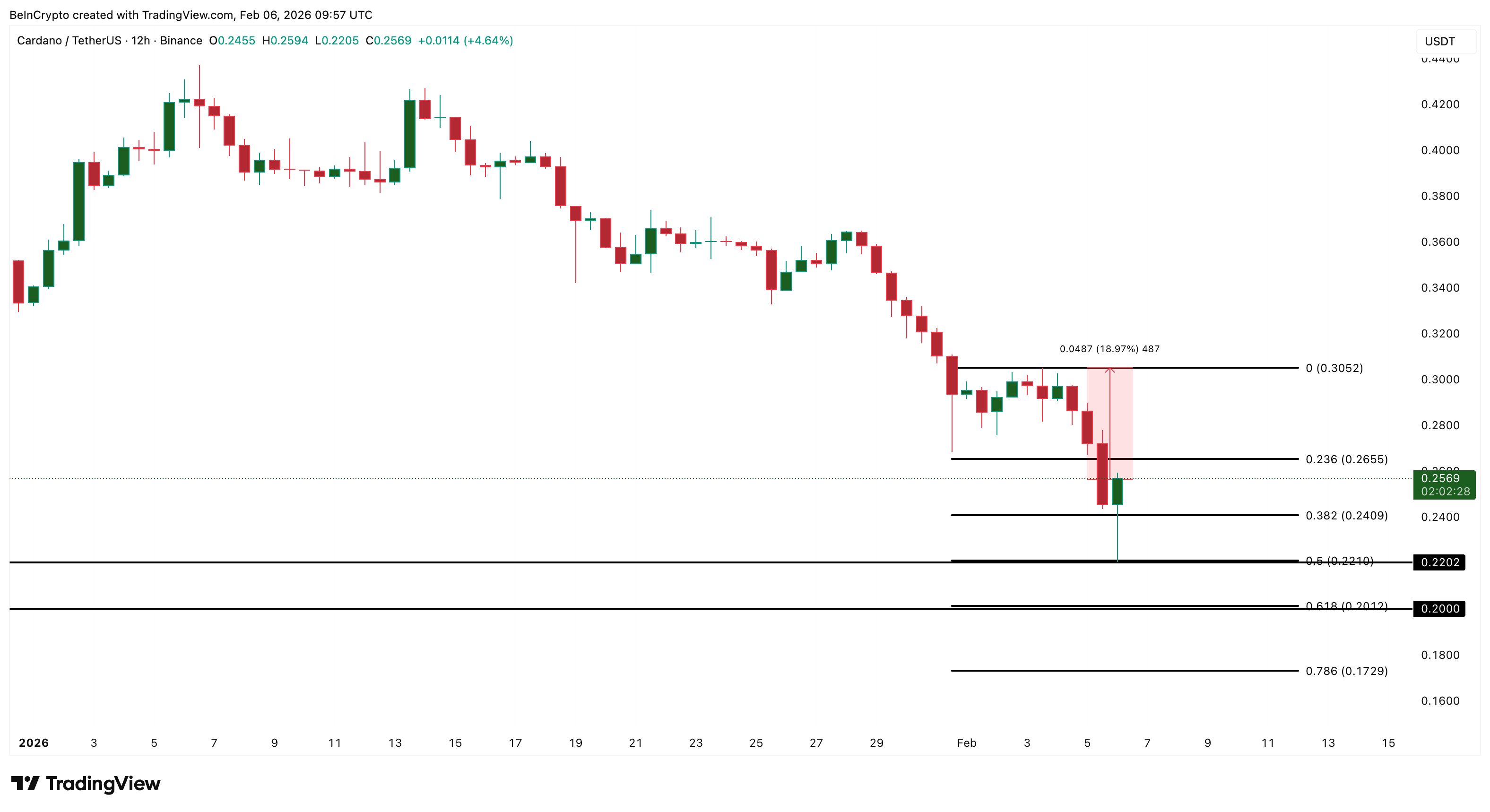 Cardano Price Analysis