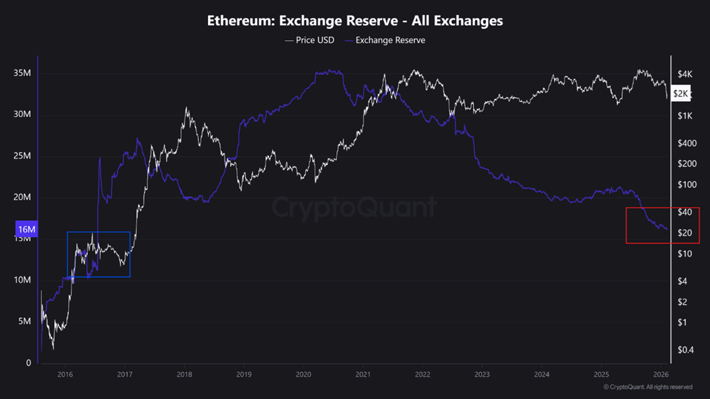 Ethereum Exchange Reserve. Source: CryptoQuant.