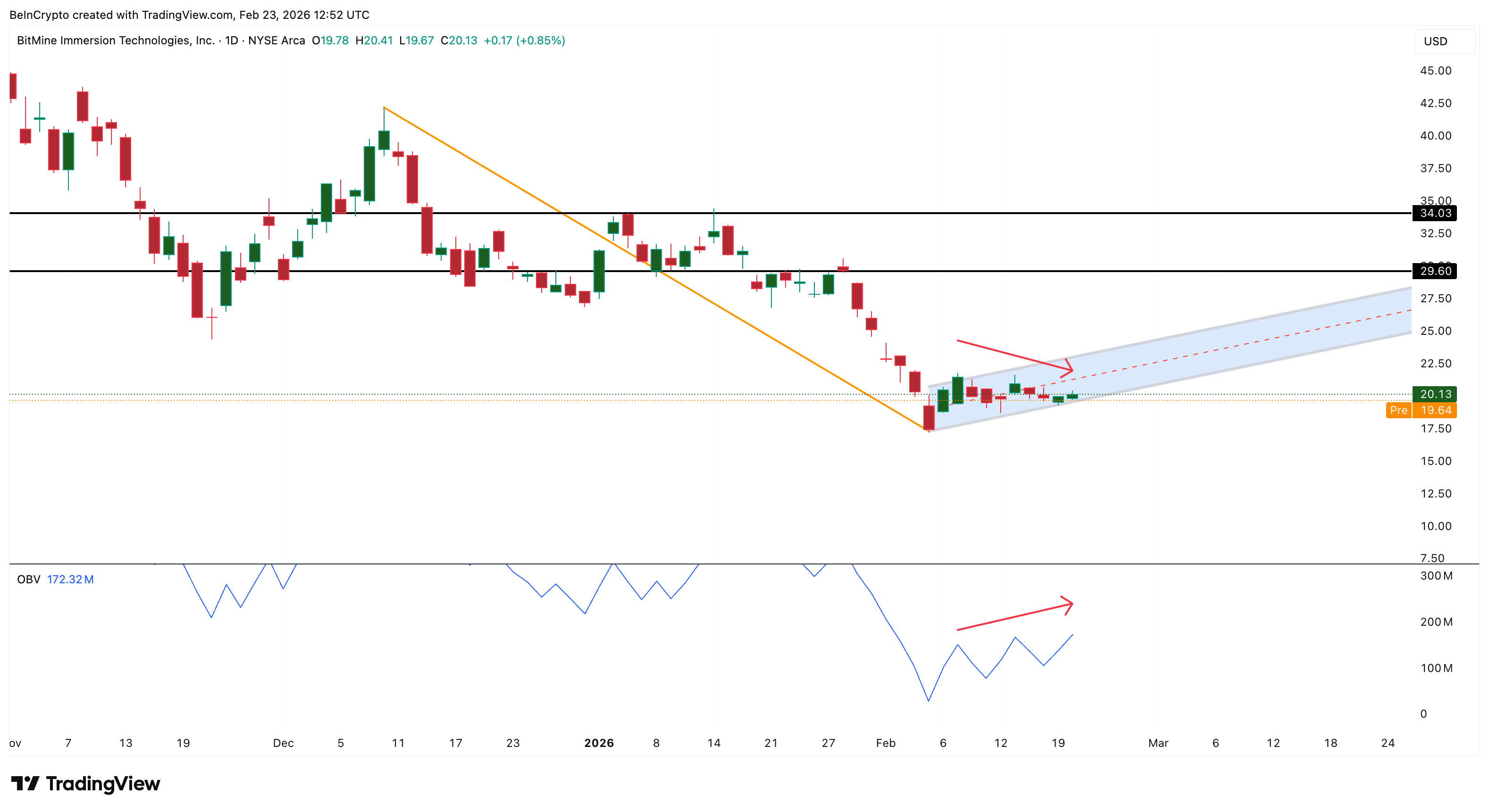 Retail Participation Continues