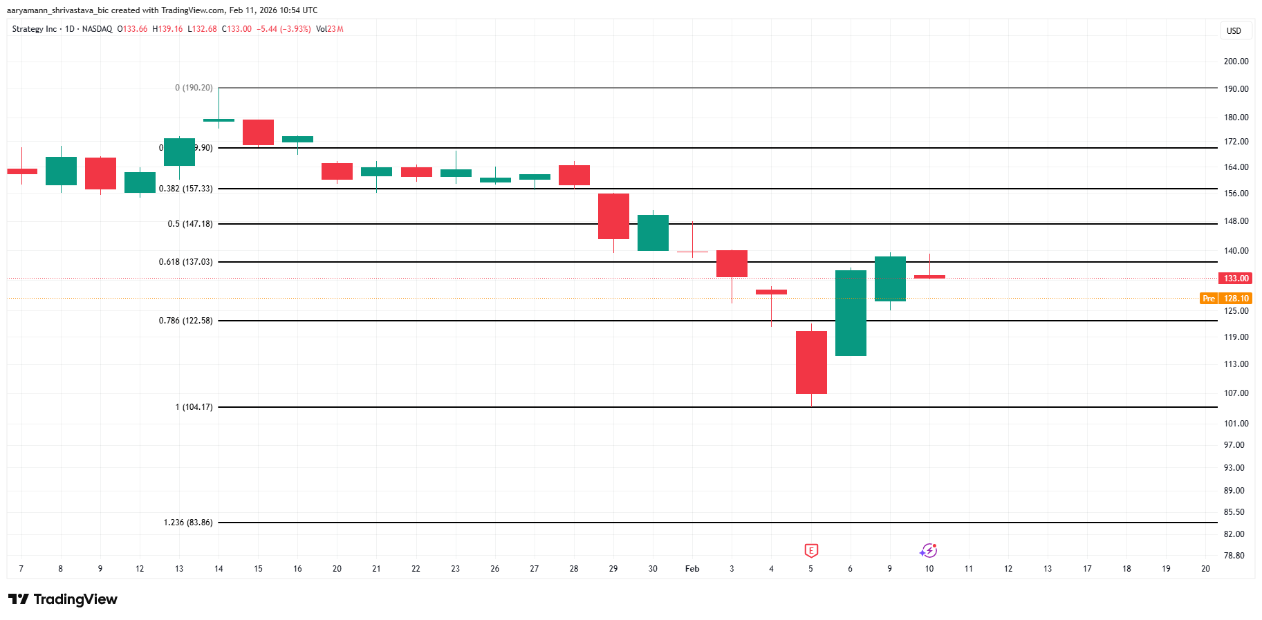 MSTR Price Analysis. 