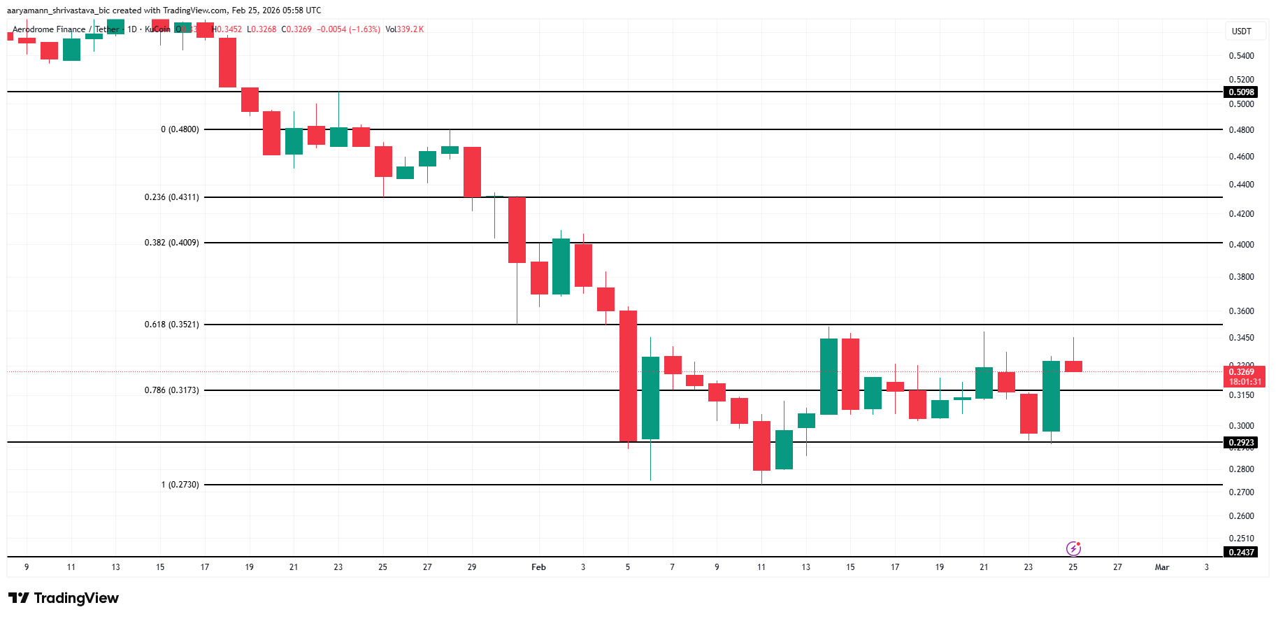AERO Price Analysis.