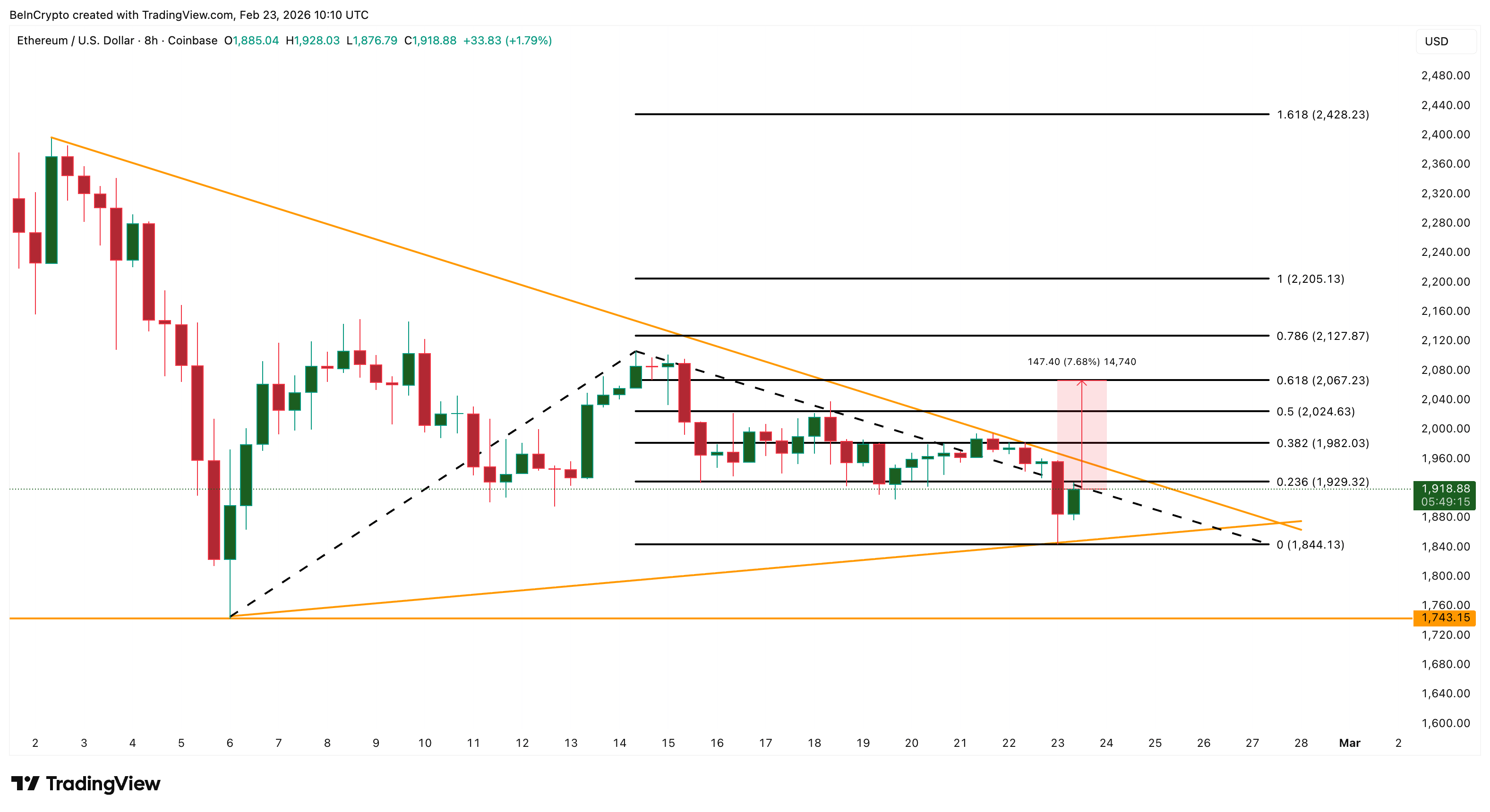 Ethereum Price Analysis