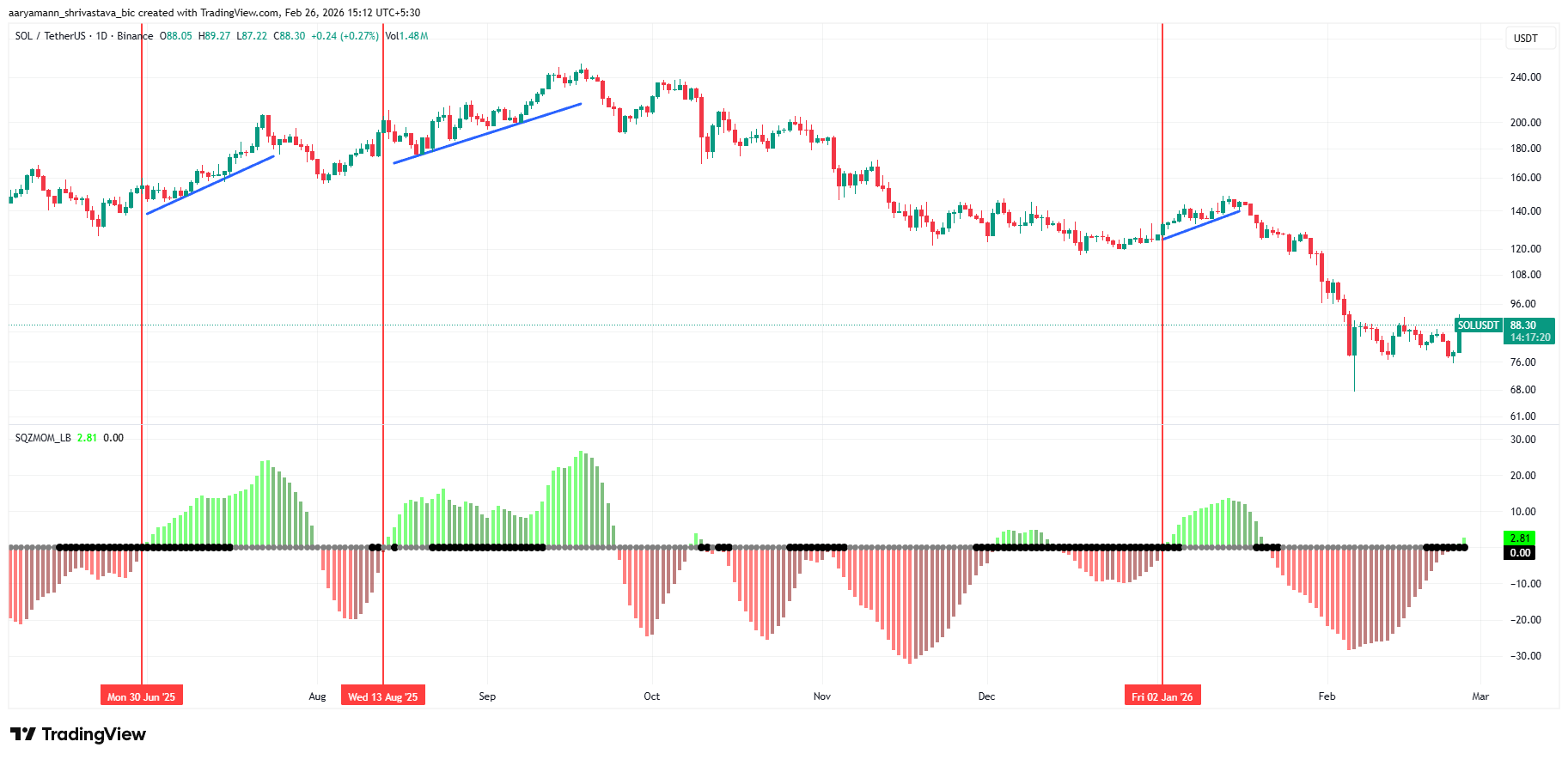 Solana Squeeze Momentum Indicator