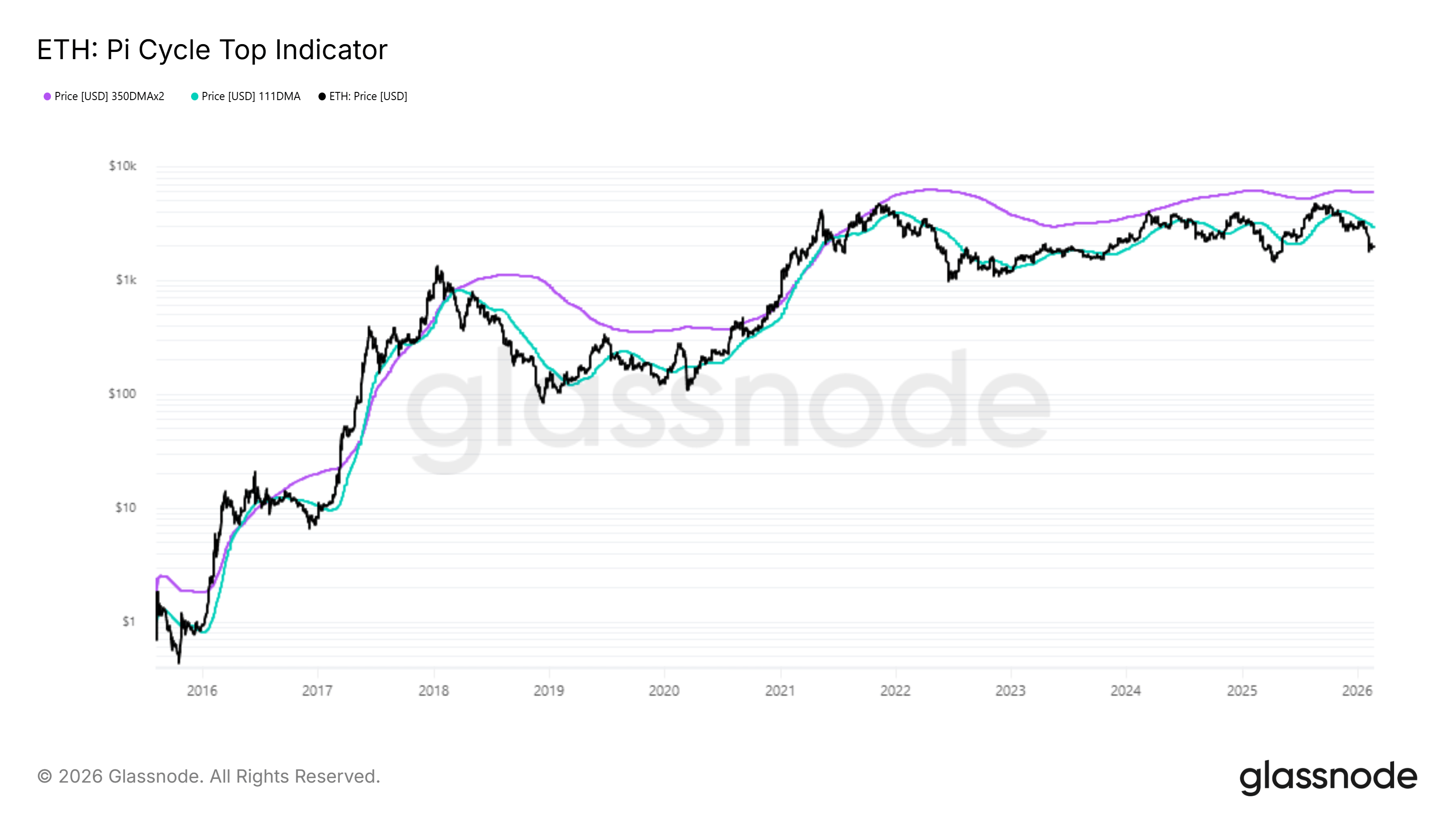 Ethereum Pi Cycle Top Indicator