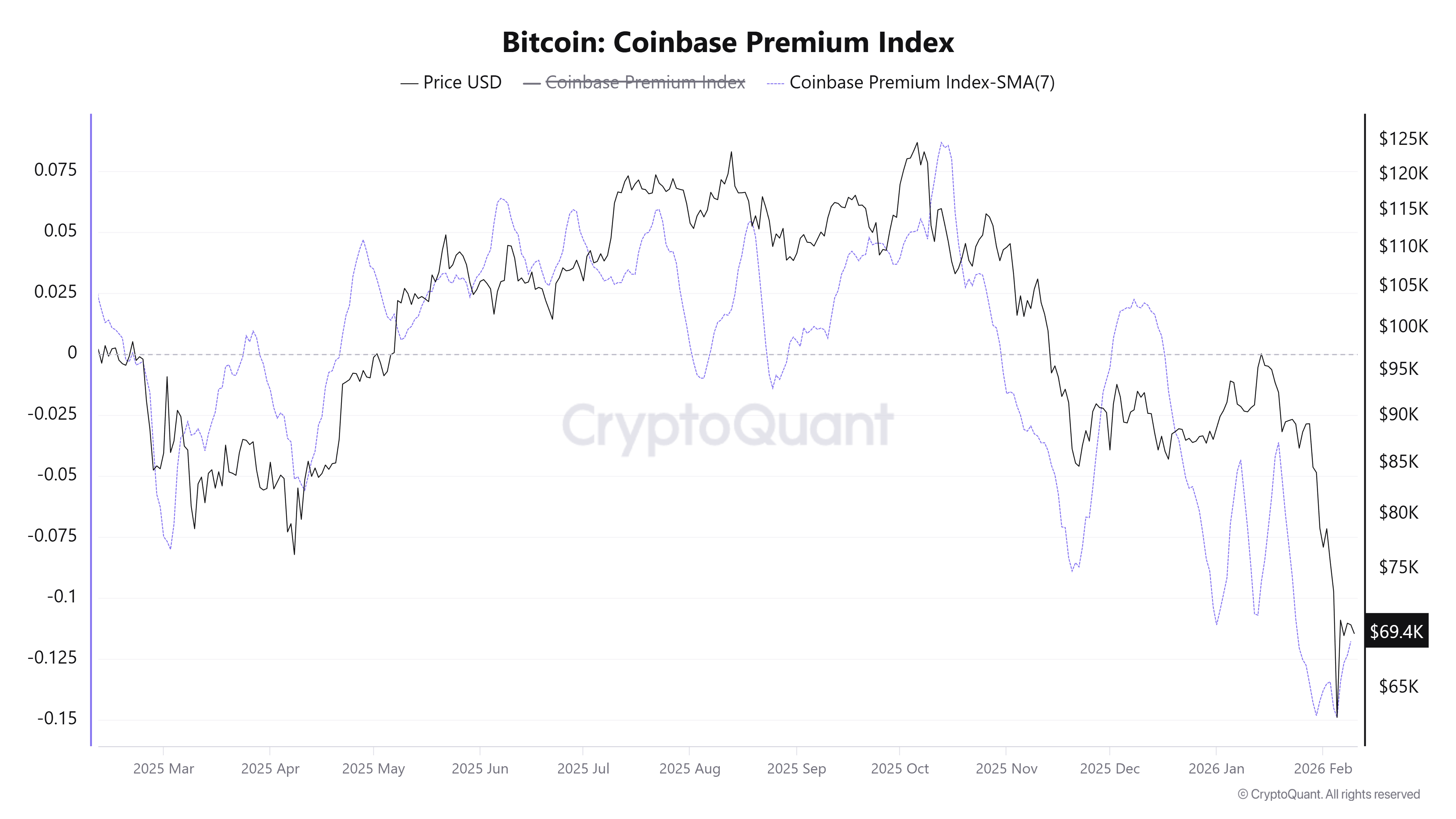 Bitcoin: Coinbase Premium Index. Source: CryptoQuant