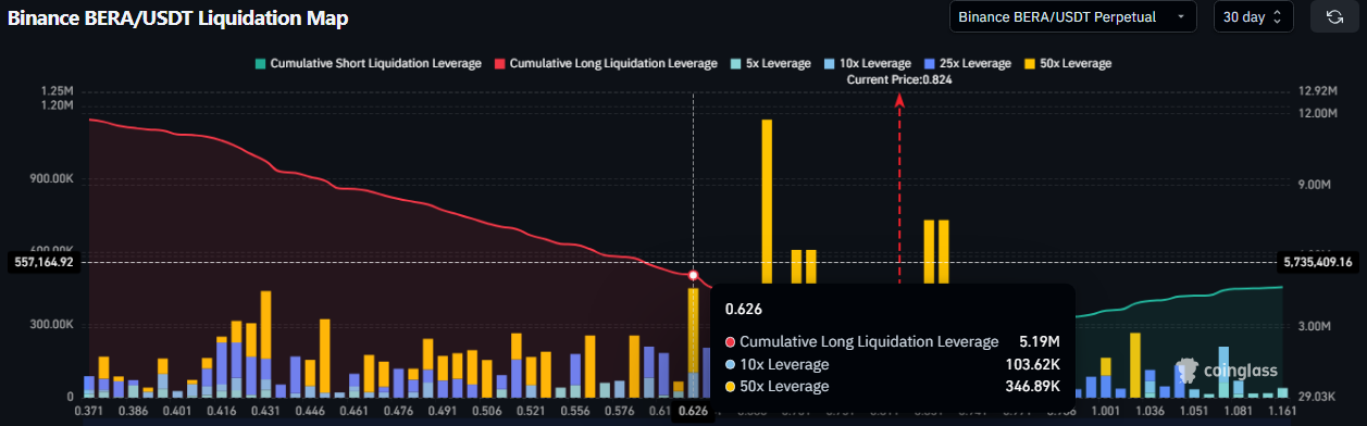 BERA Liquidation Map
