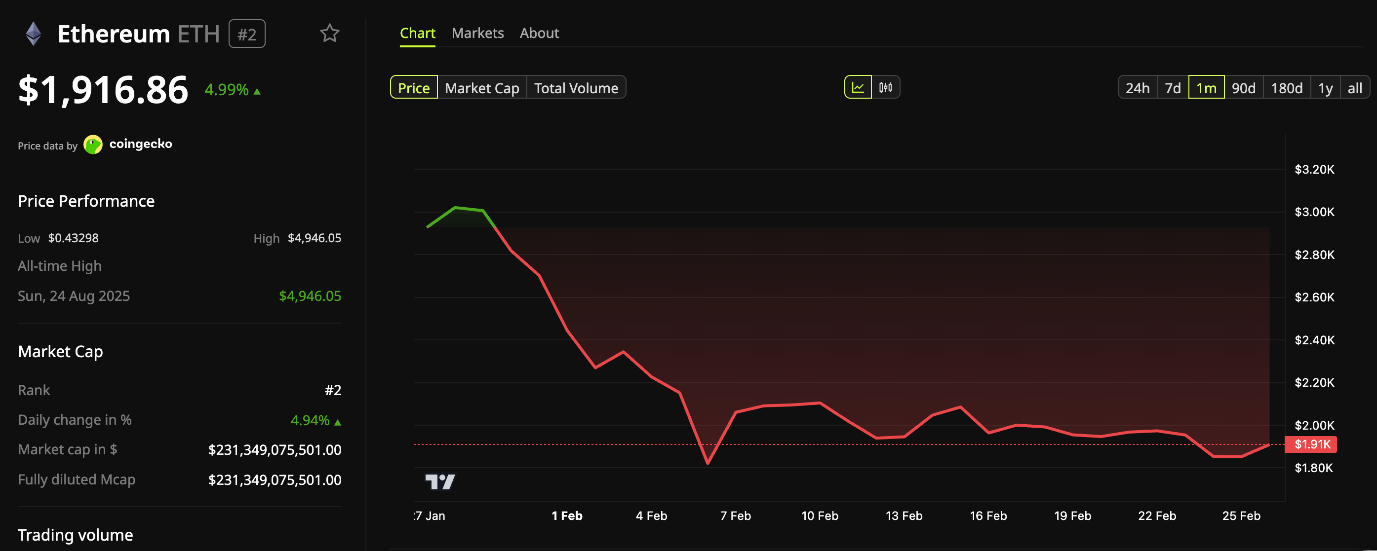 Ethereum Price Performance