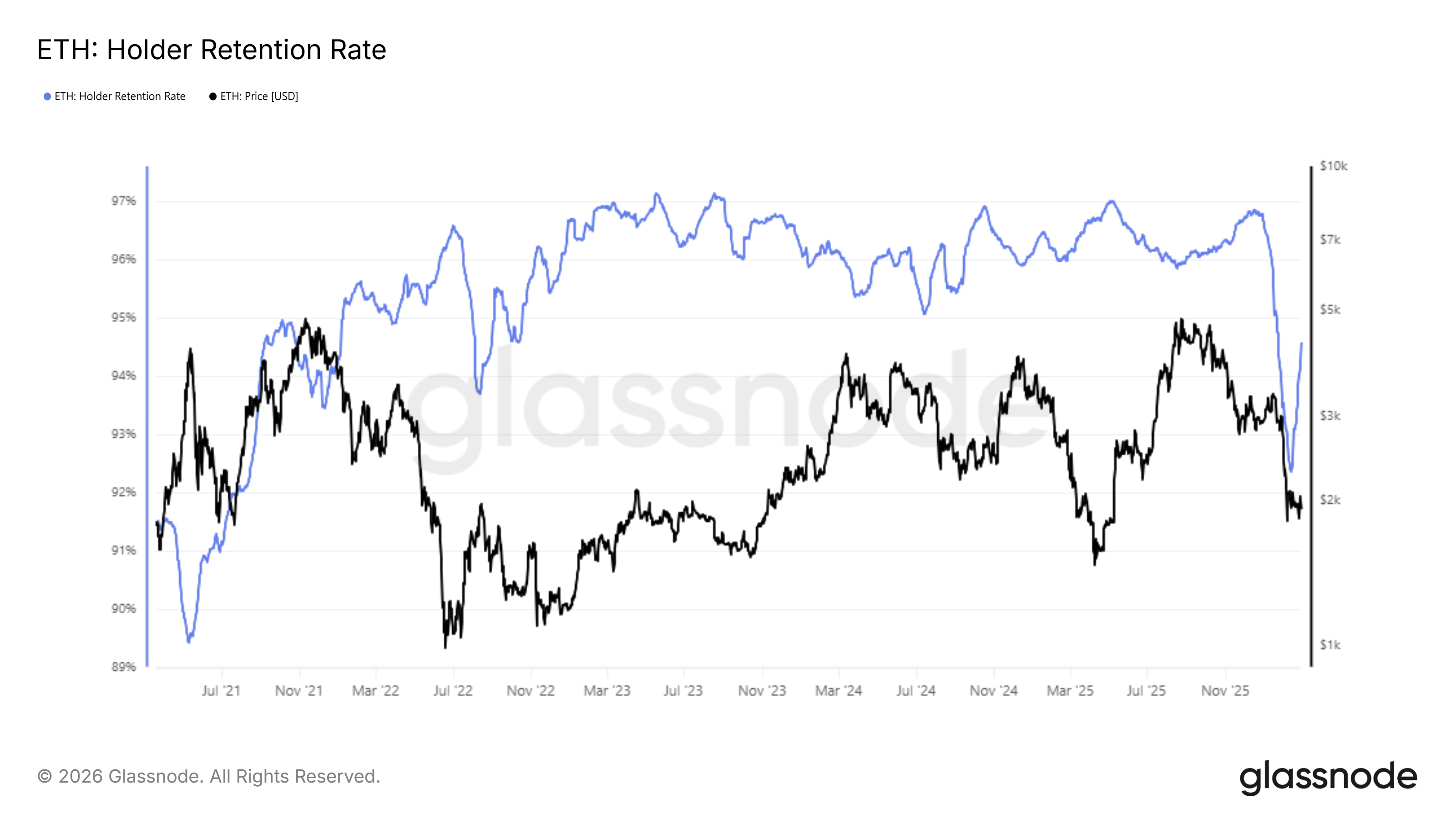 Ethereum Holder Retention Rate