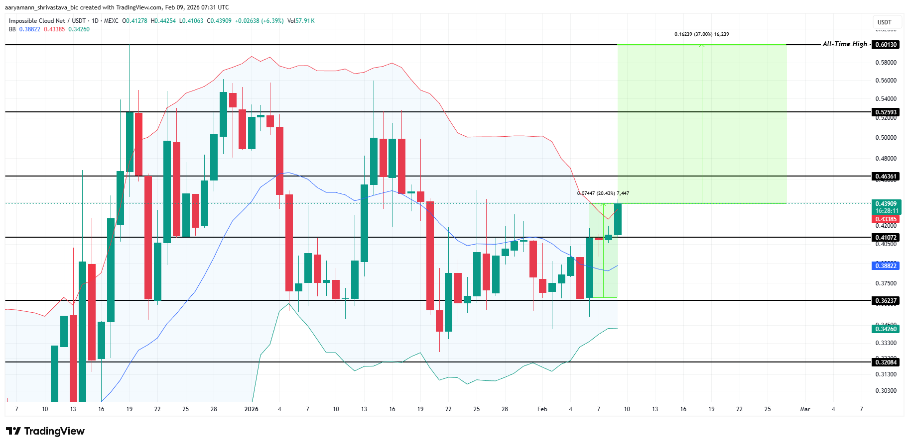 ICNT Price Analysis.