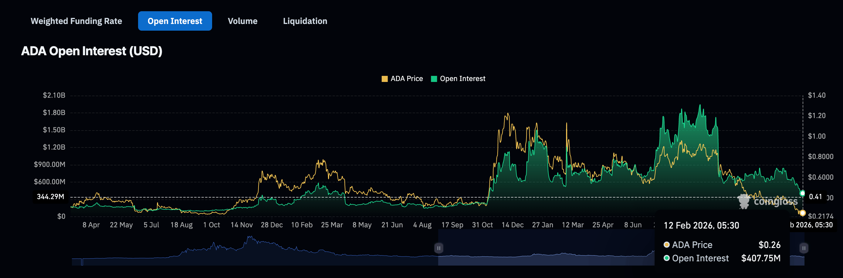 Cardano's Open Interest Dips