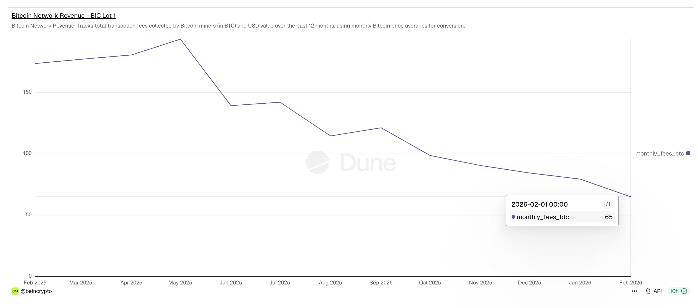 Miner Income Dropping