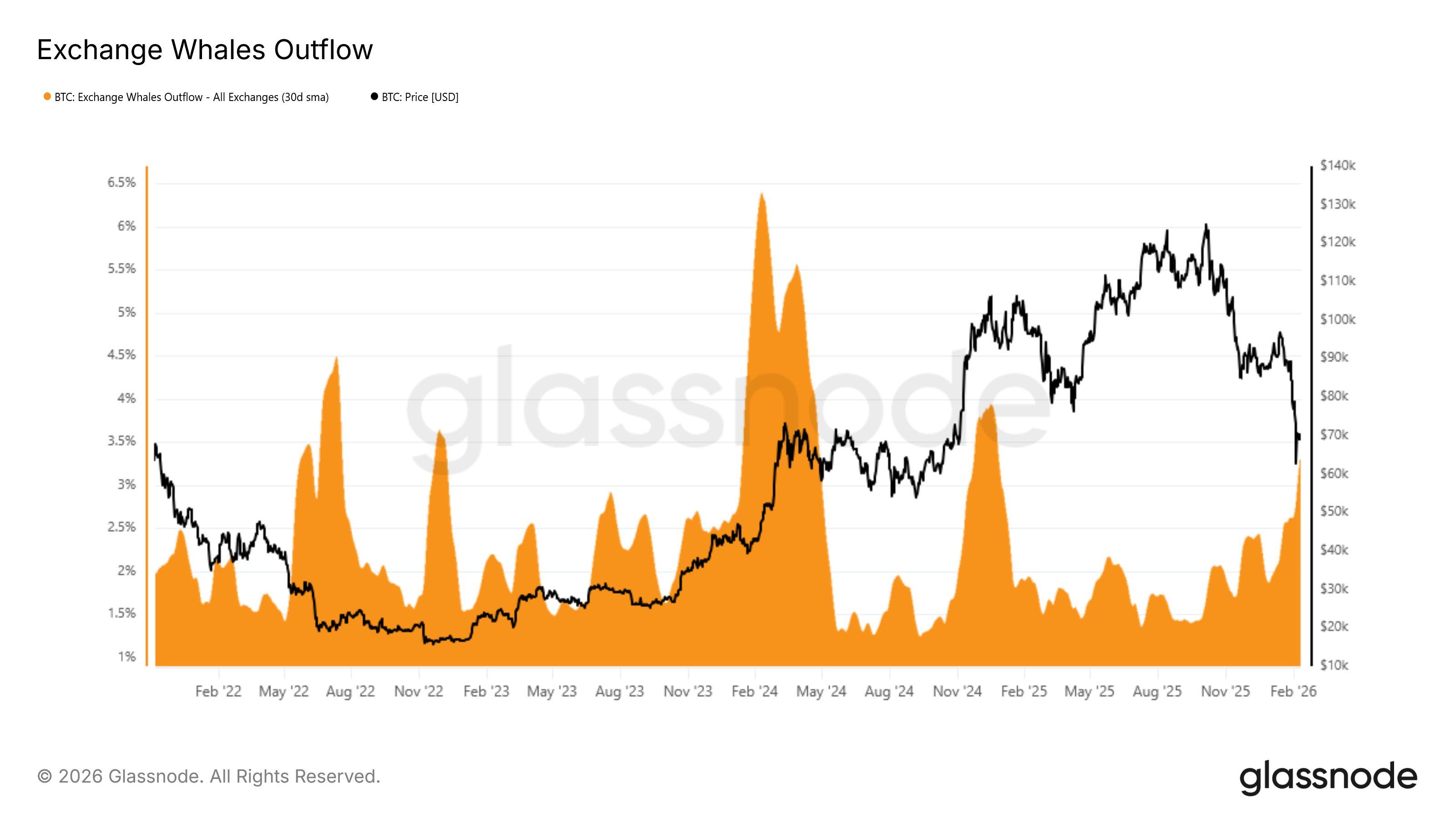 Bitcoin Exchange Whales Outflow