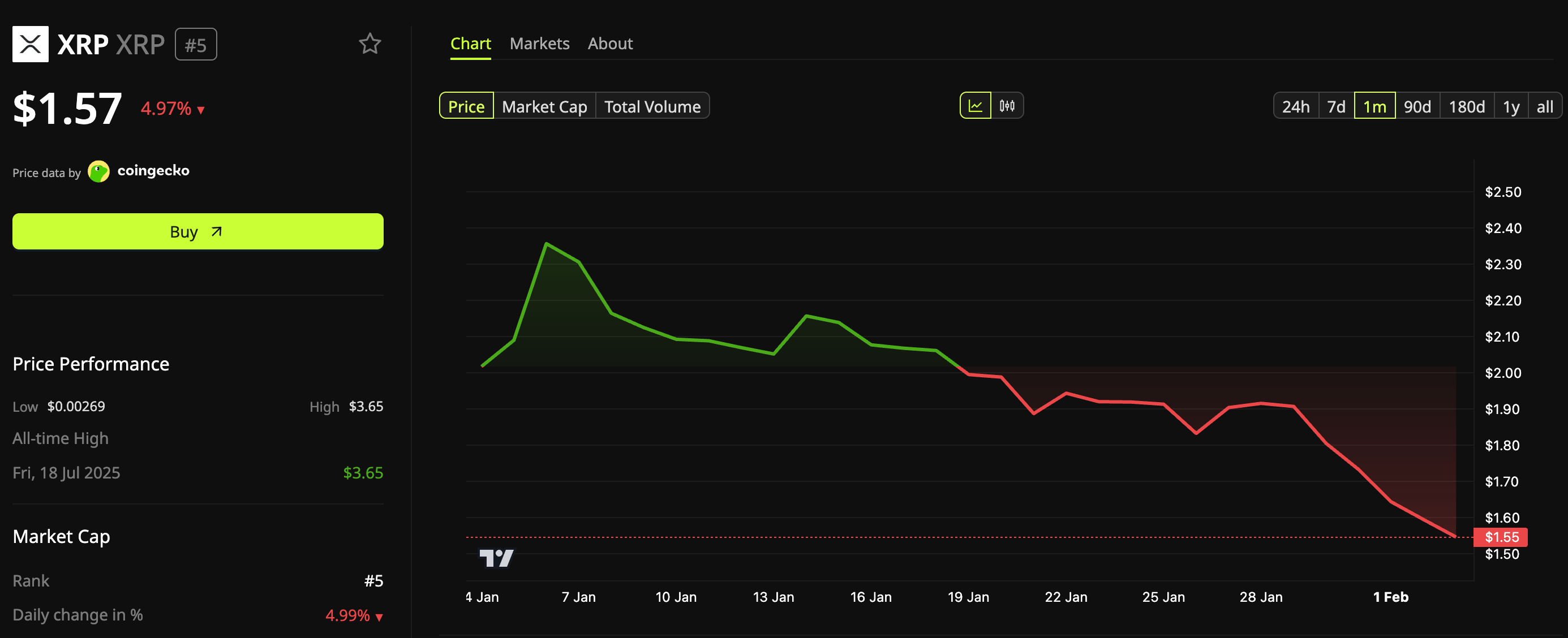 XRP Price Performance