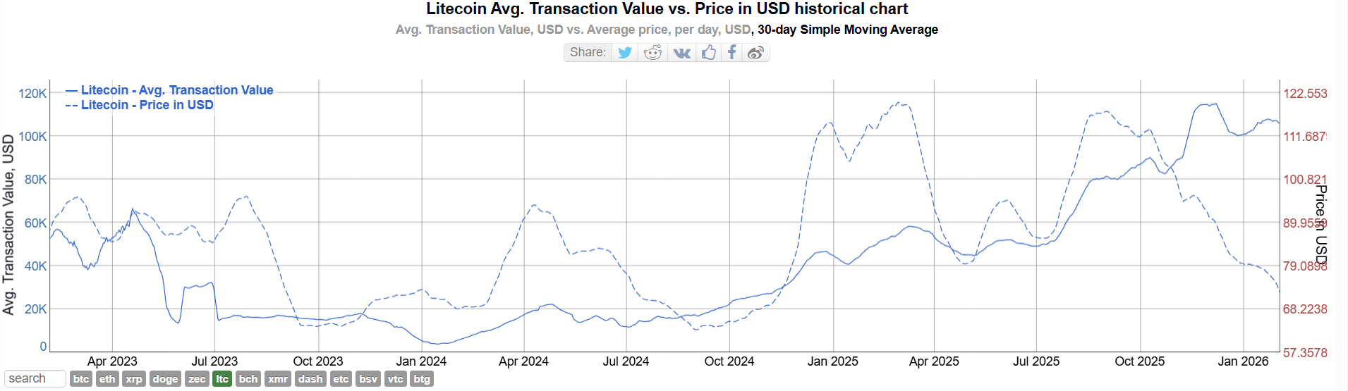 Litecoin Average Transaction Value vs Price. Source: BitInfoCharts