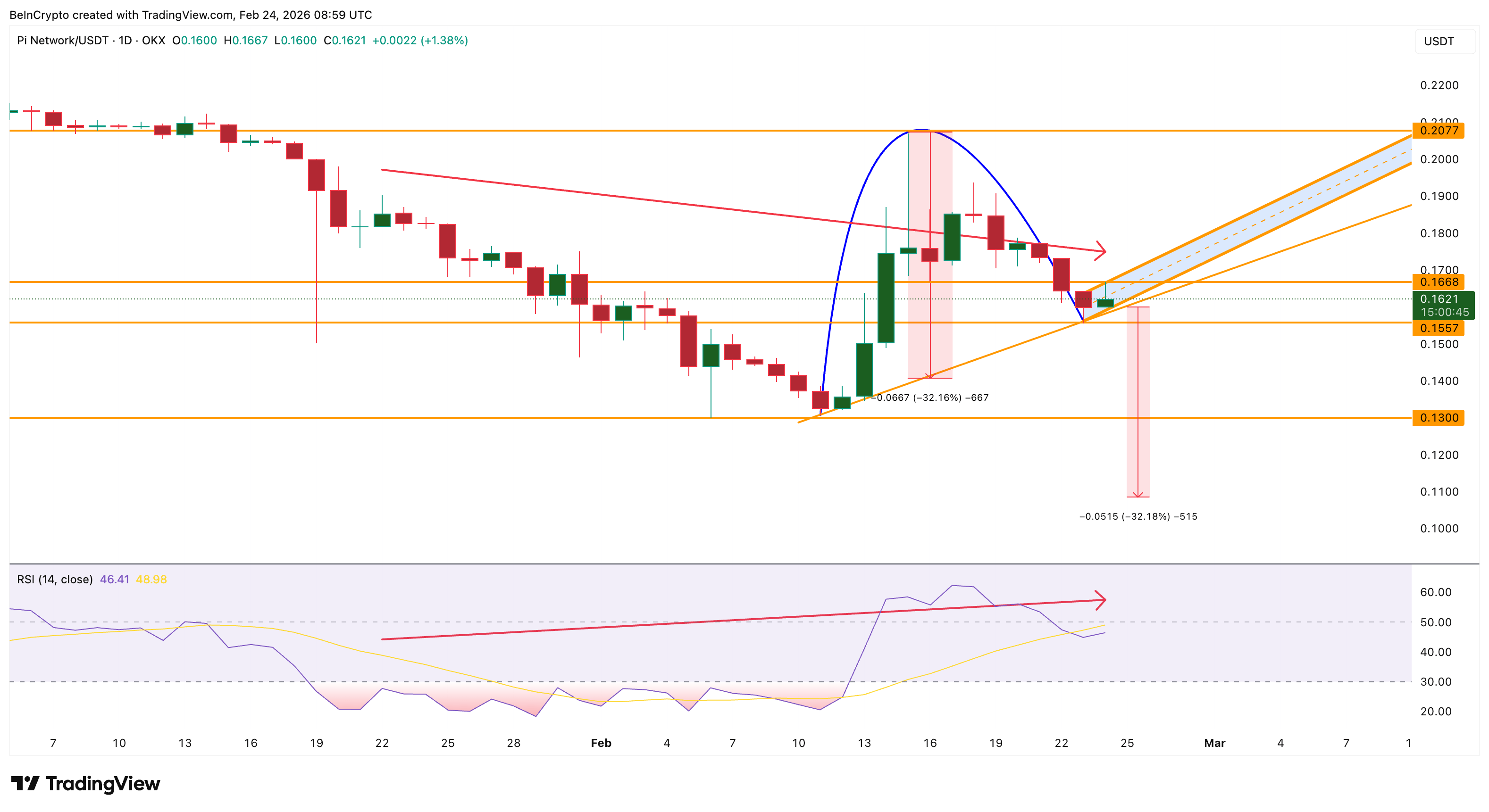 RSI Hints At Bearishness