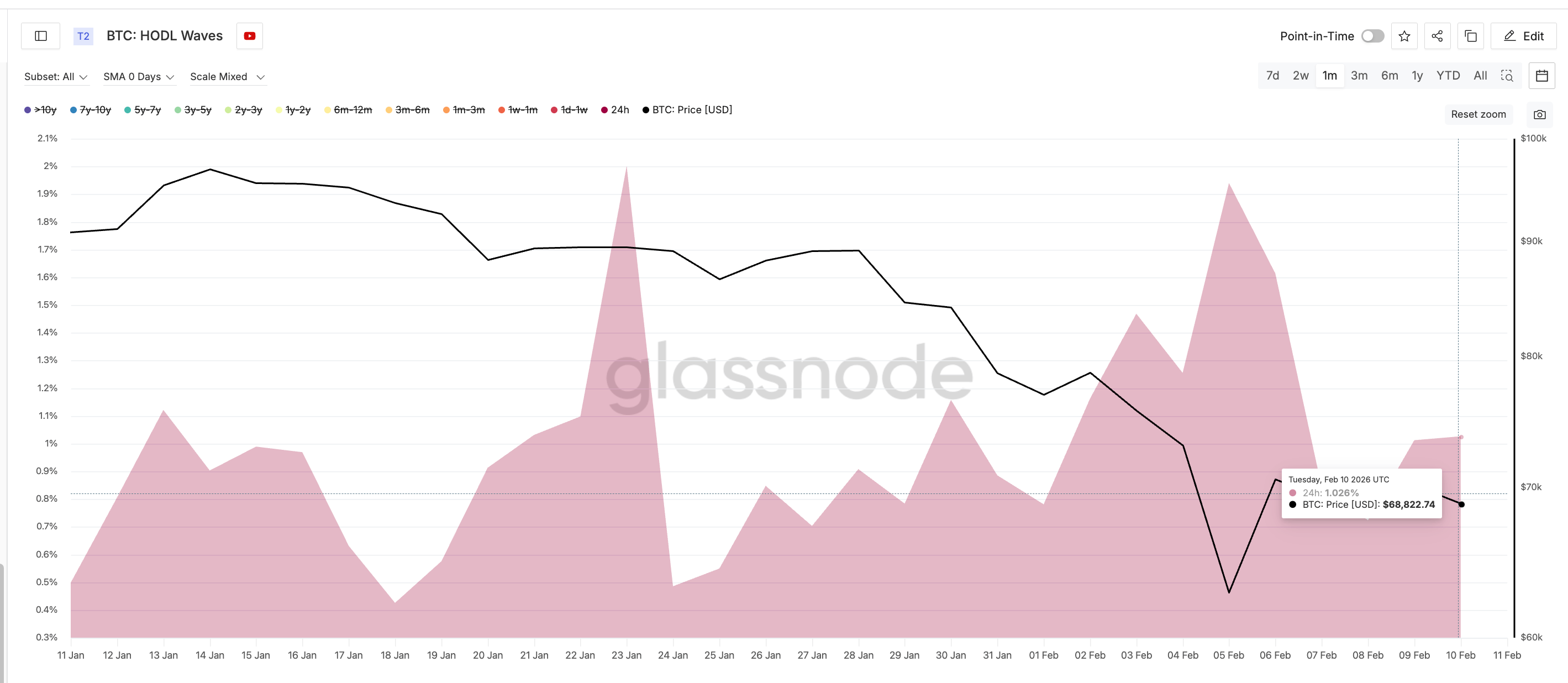 Speculative Money Absorbs Supply