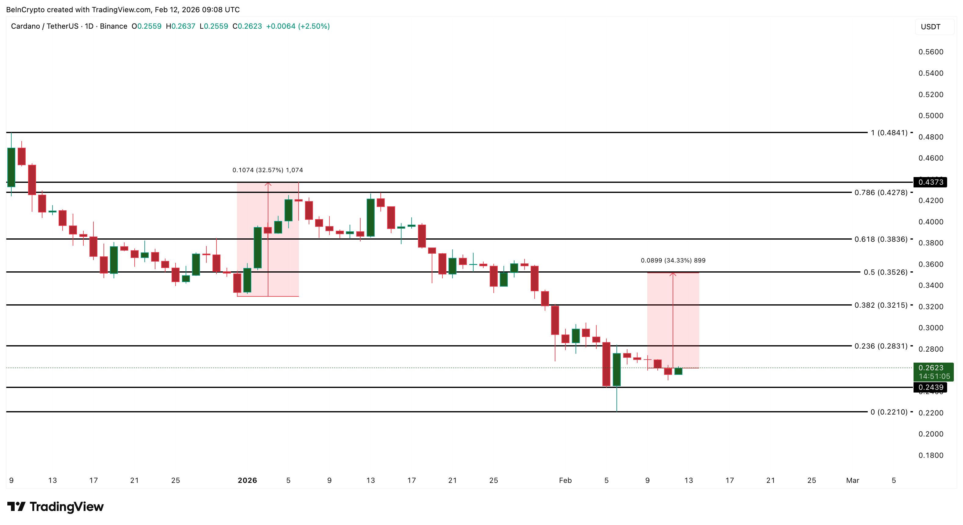 Cardano Price Analysis