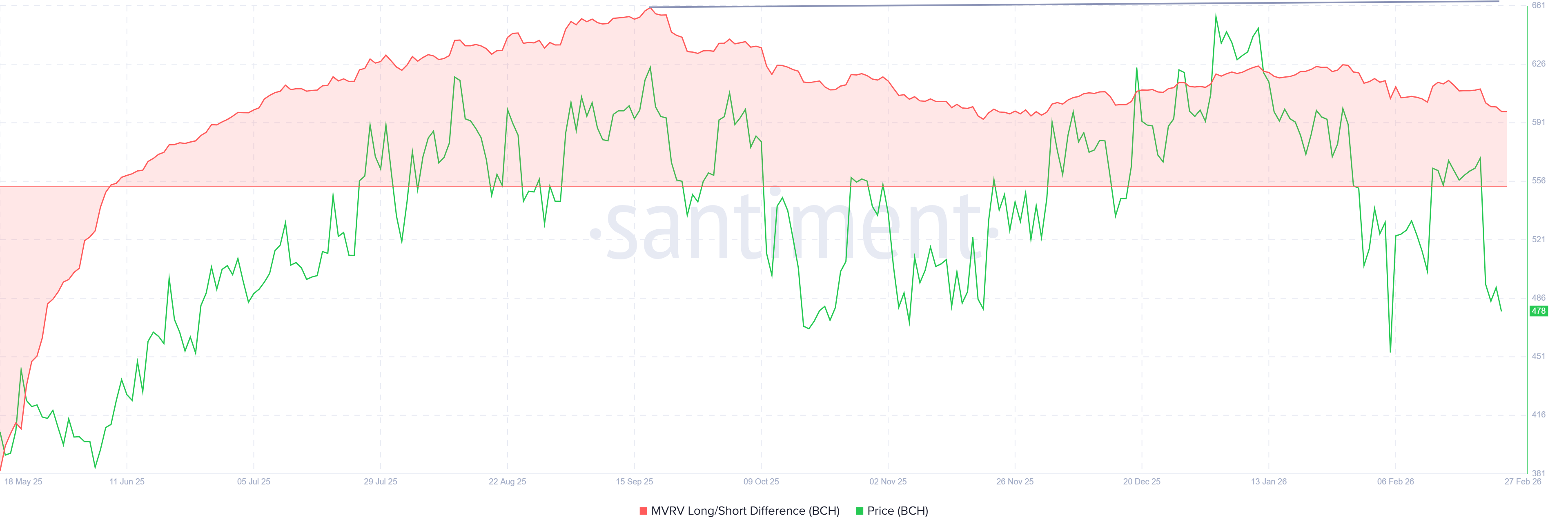 Bitcoin MVRV Long/Short Difference