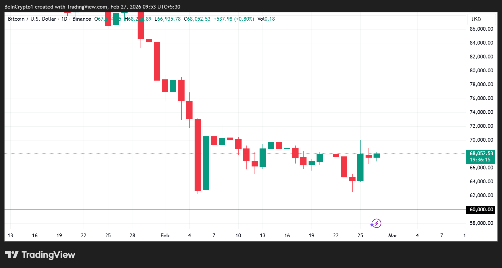 Bitcoin (BTC) Price Performance