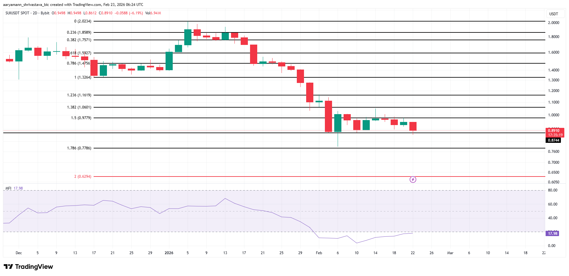 SUI Price Analysis. 