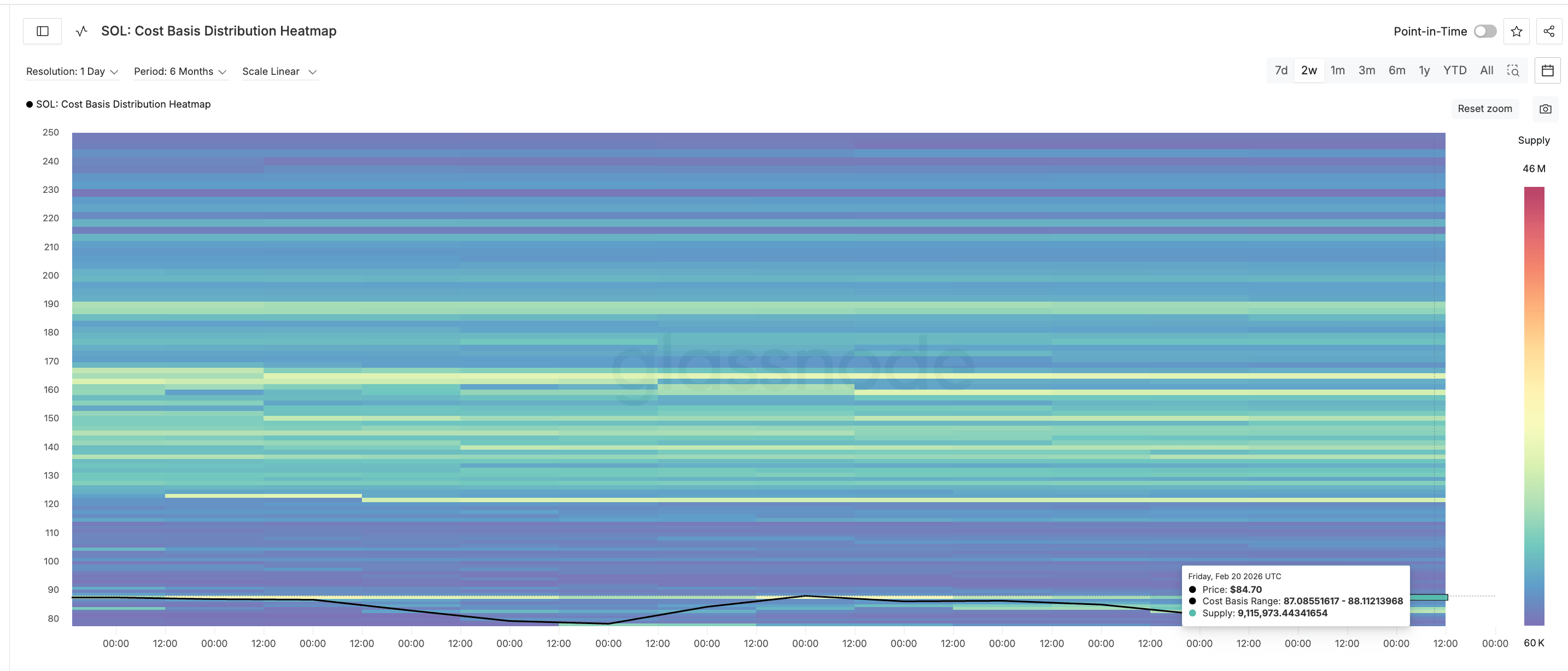 Cost Basis Heatmap