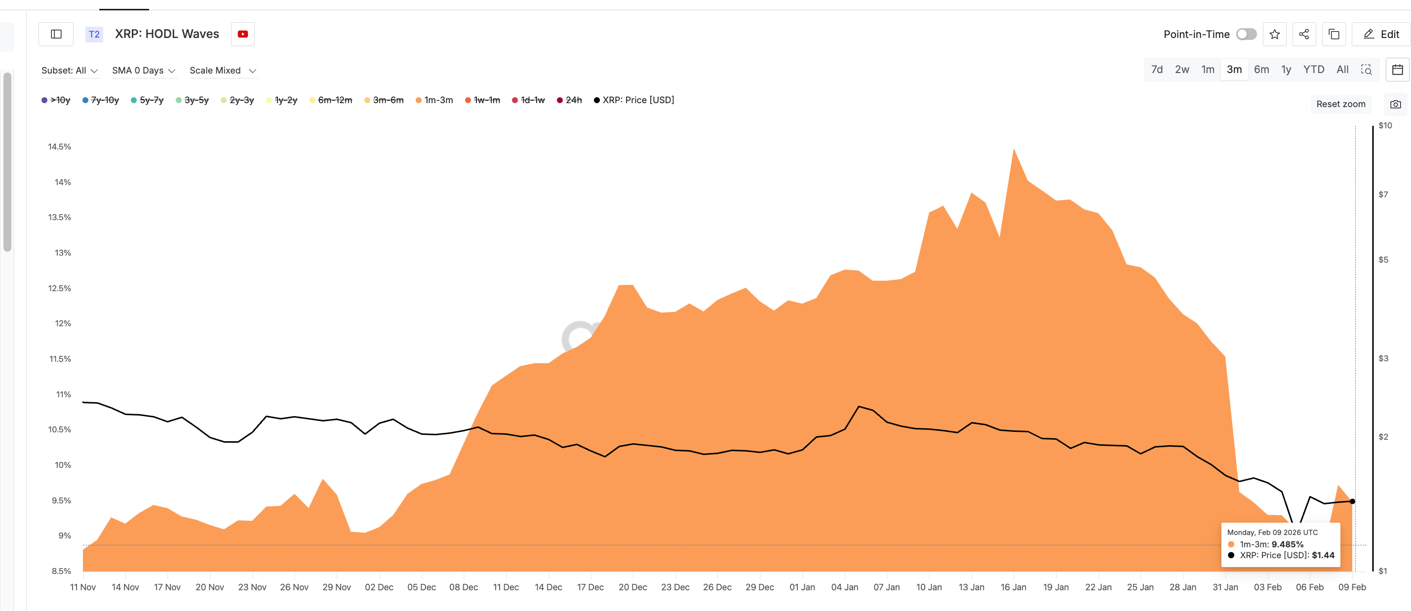 Mid-Term XRP Holders Selling