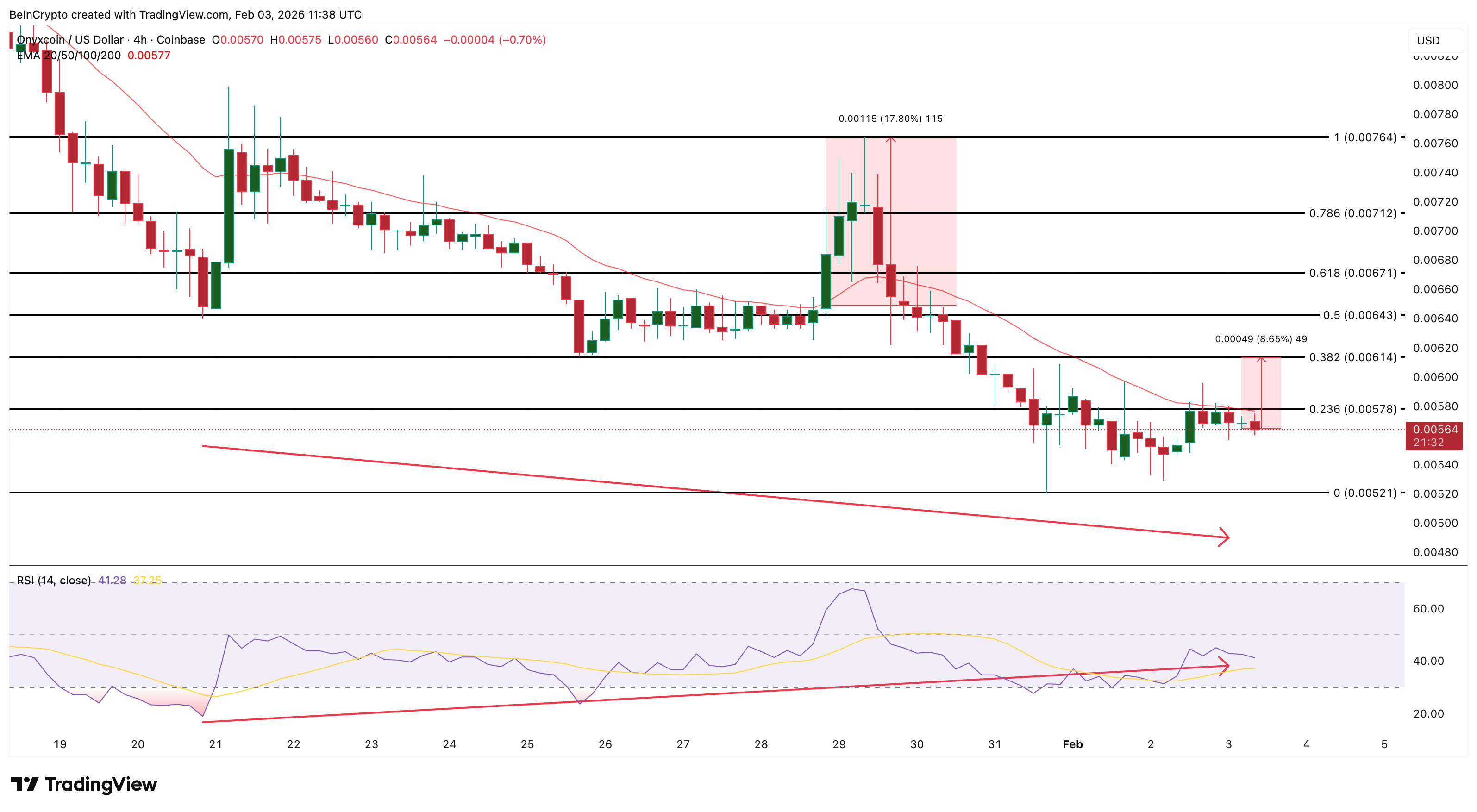 Onyxcoin Price Analysis