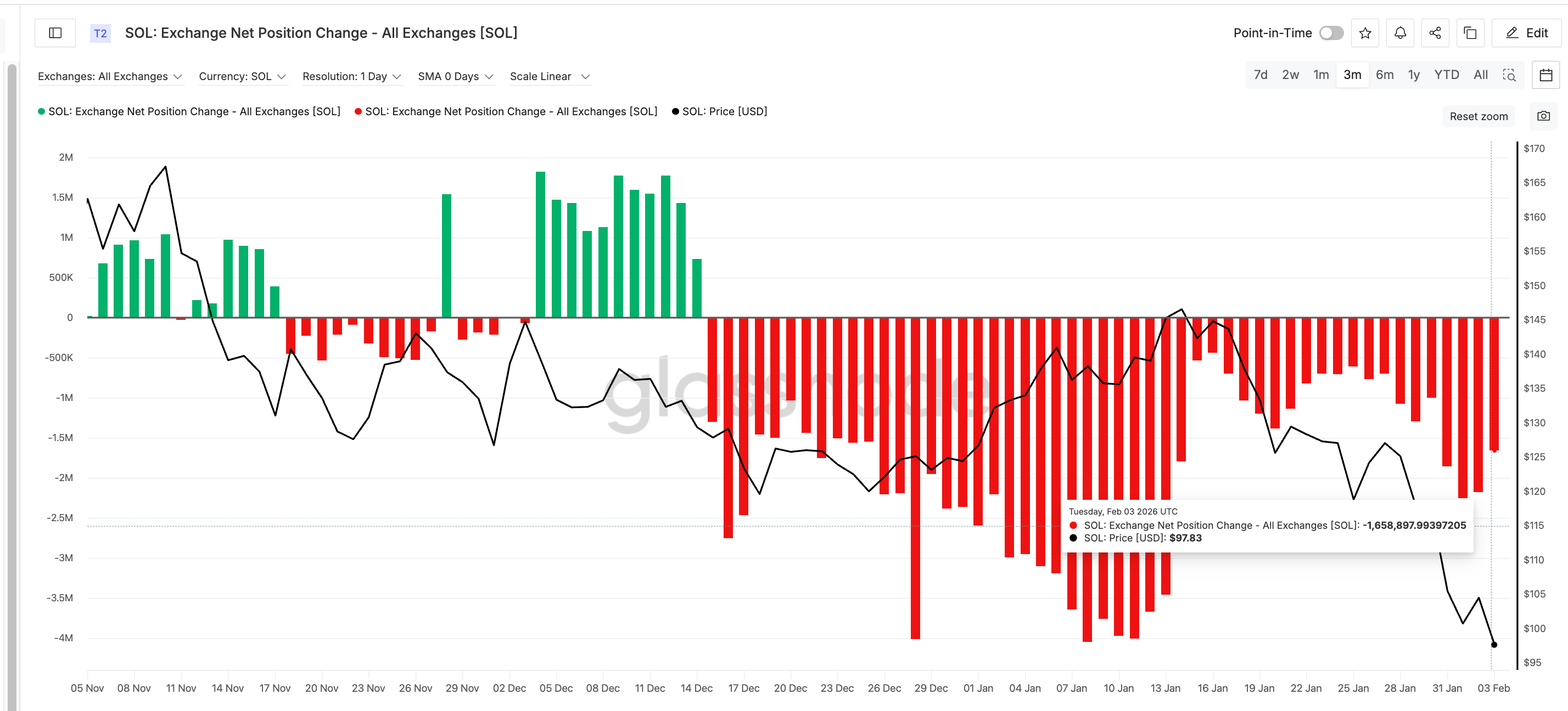 Exchange Outflow Slows Down