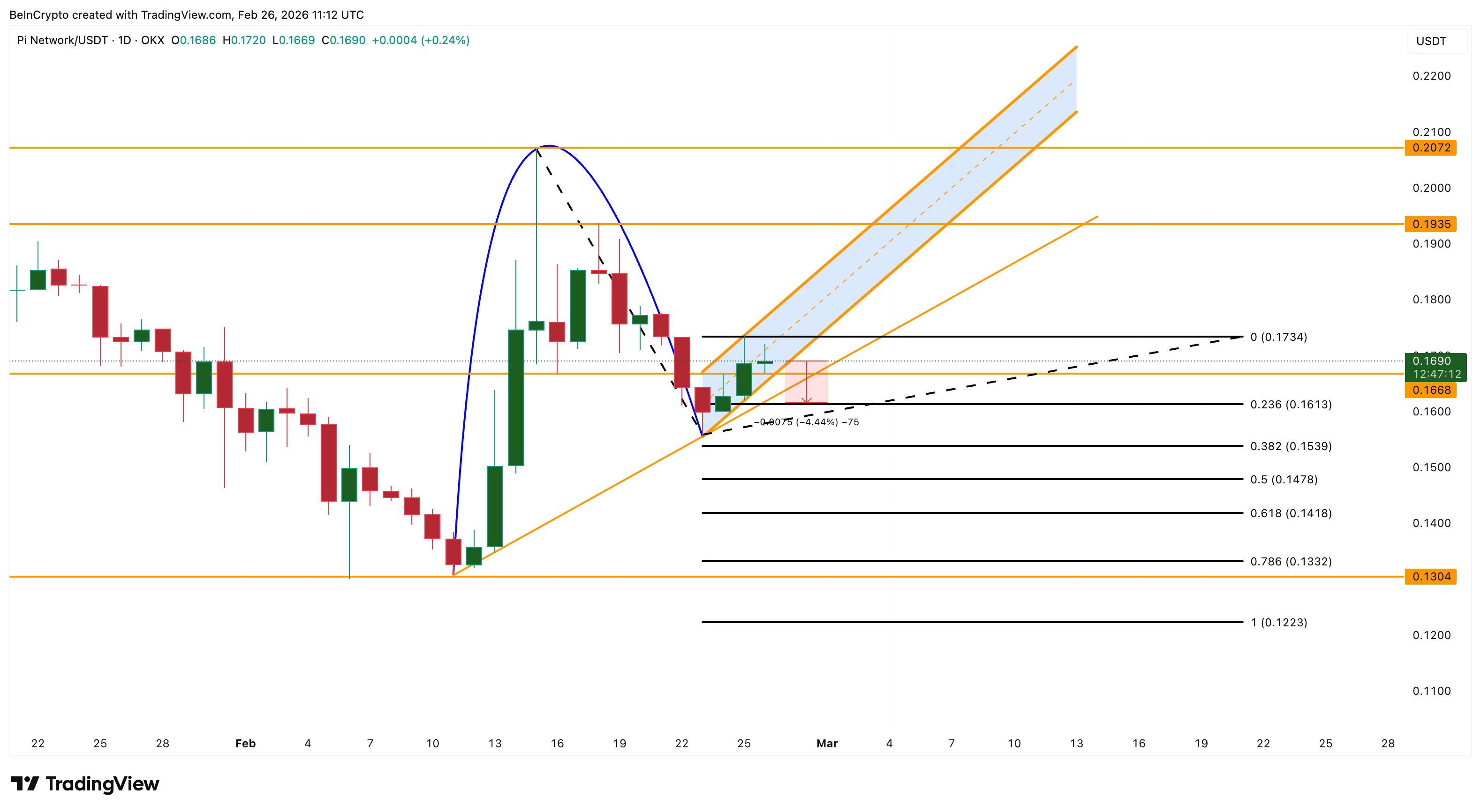 Pi Coin Price Analysis