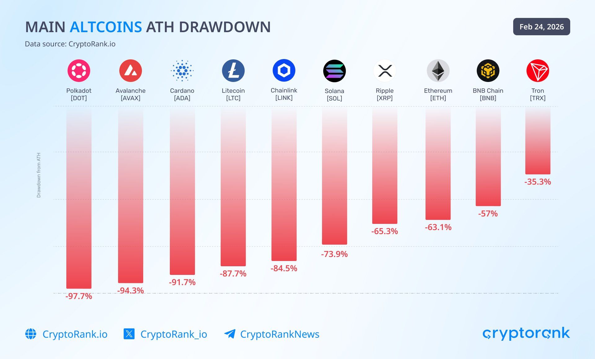 Main Altcoin ATH Drawdown. Source: CryptoRank
