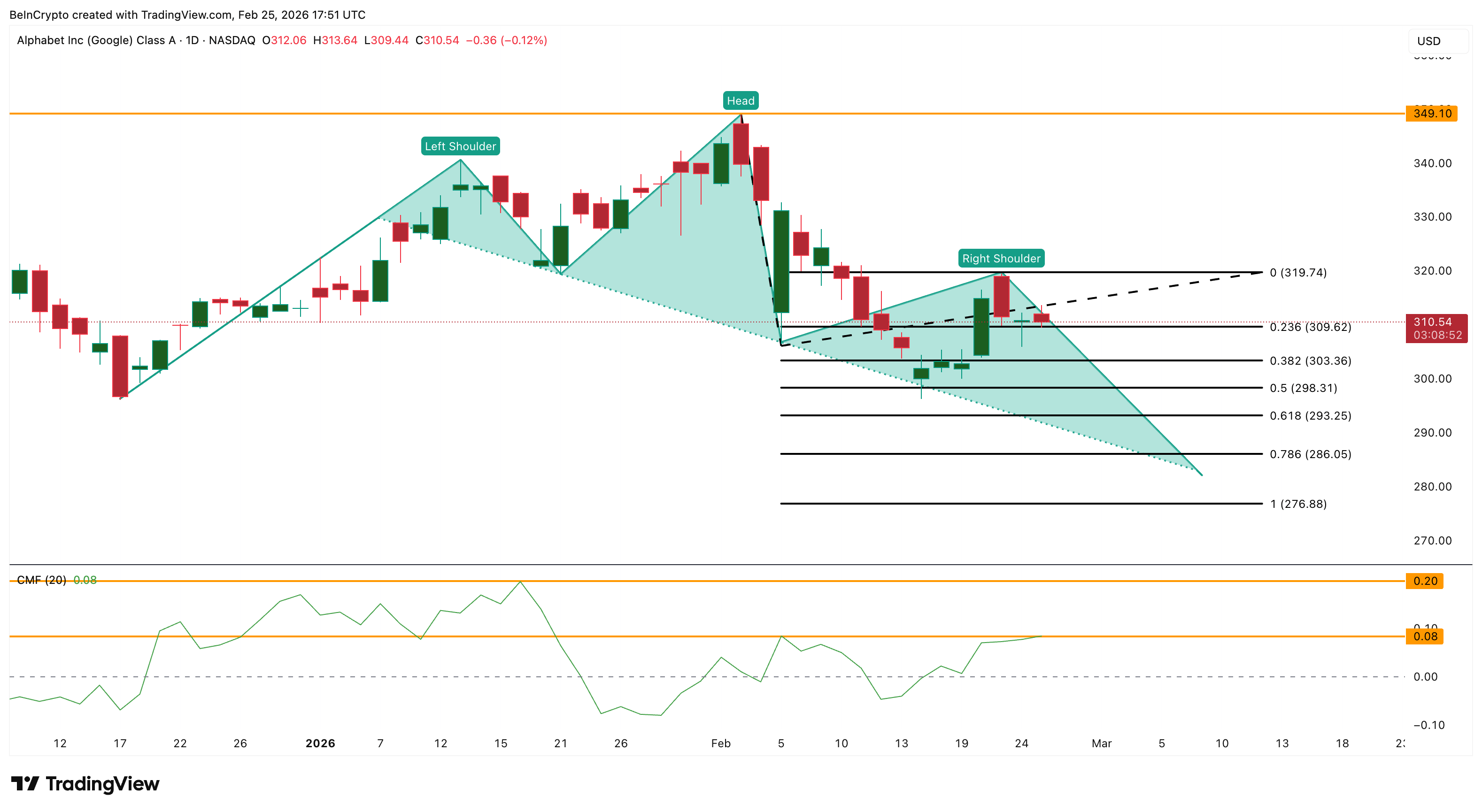 GOOGL Price Analysis