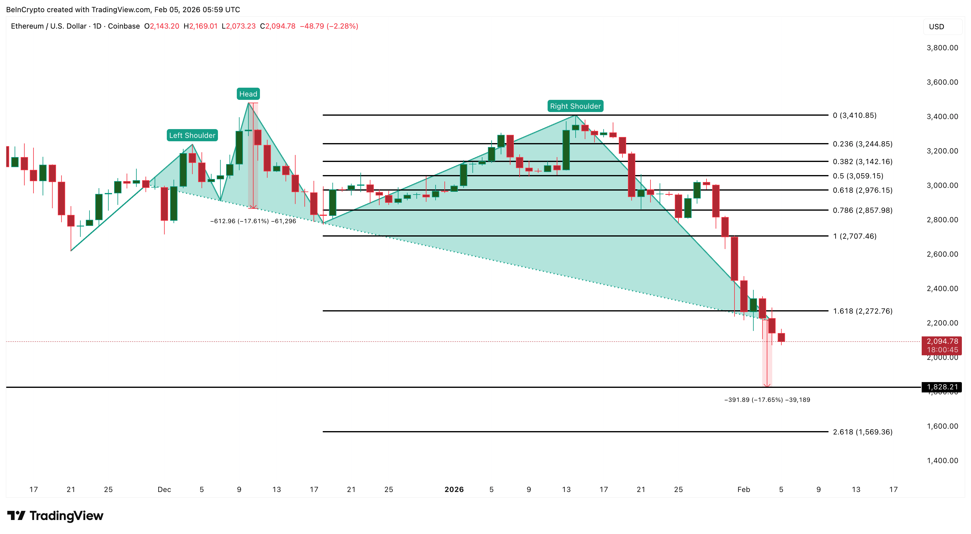 Ethereum Price Analysis