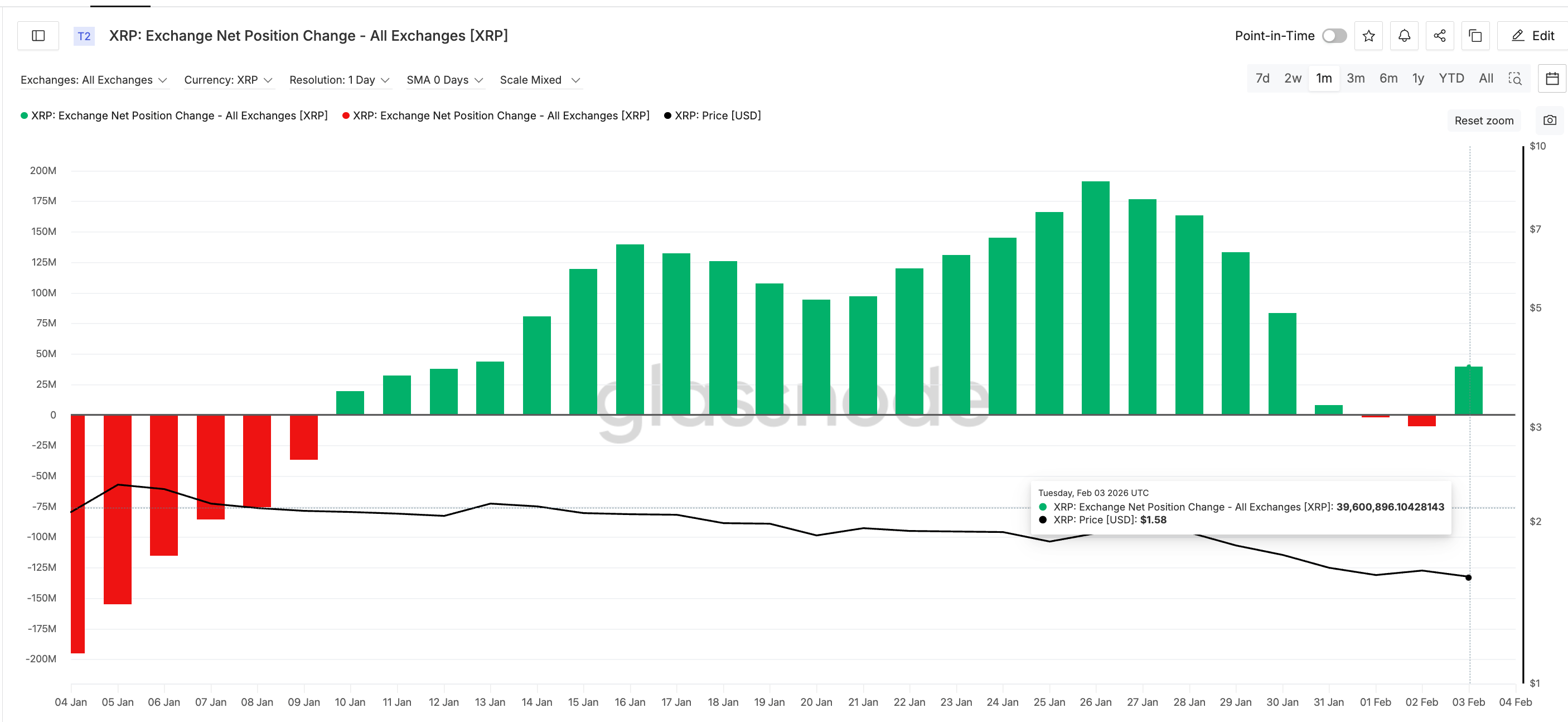 Selling Pressure Rises