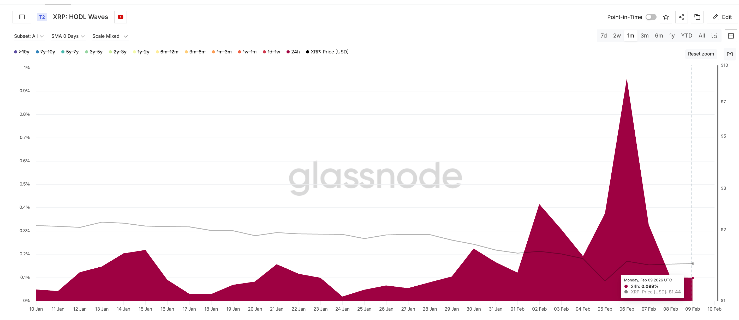 Speculative Holders Bought The Top?