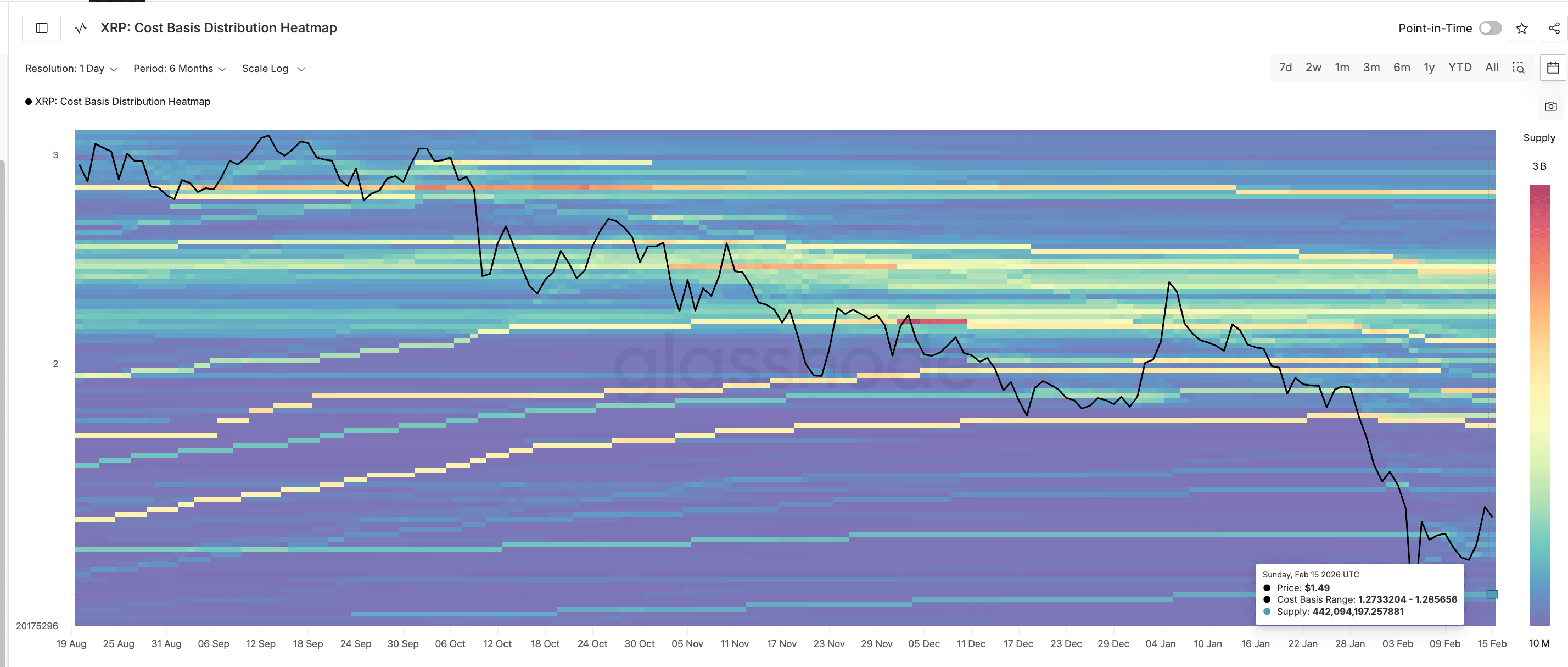 Cost Basis Heatmap